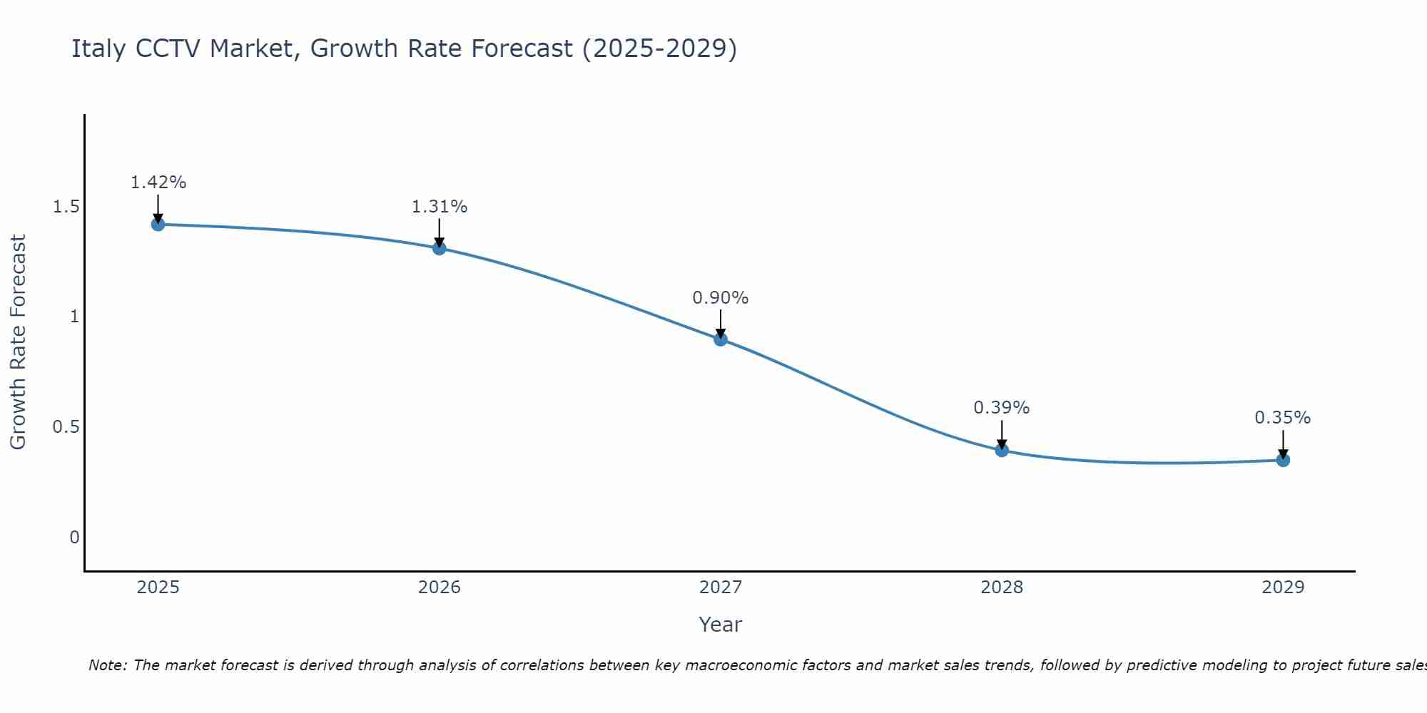 Italy CCTV Market Size Growth Rate
