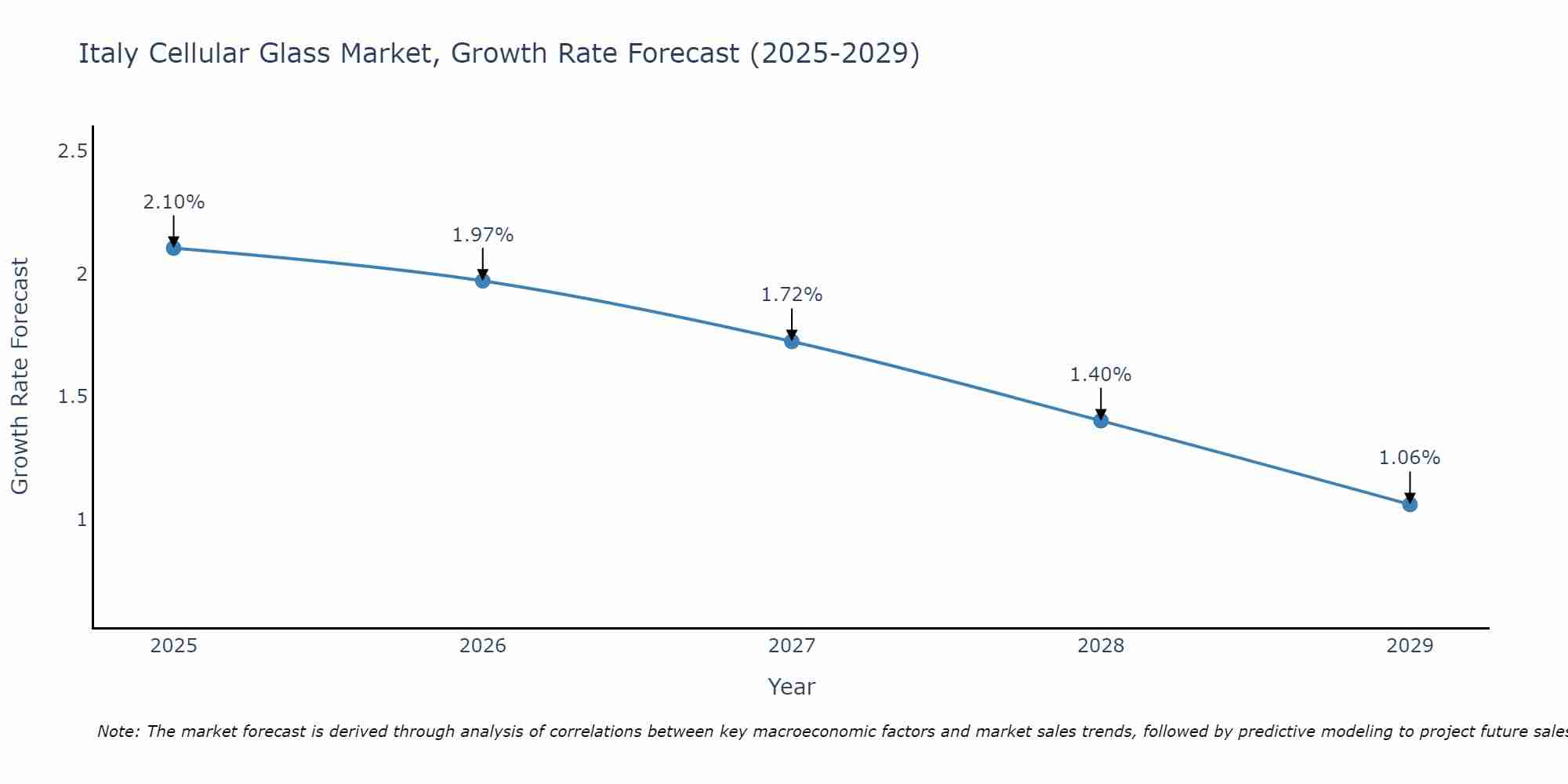 Italy Cellular Glass Market Growth Rate