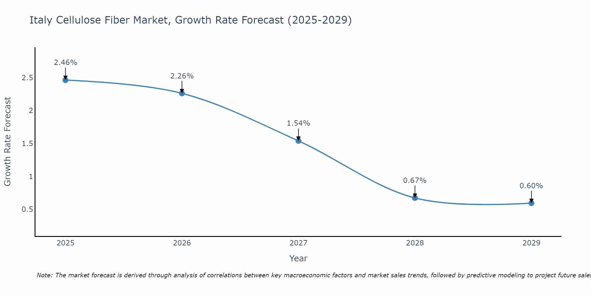 Italy Cellulose Fiber Market Growth Rate