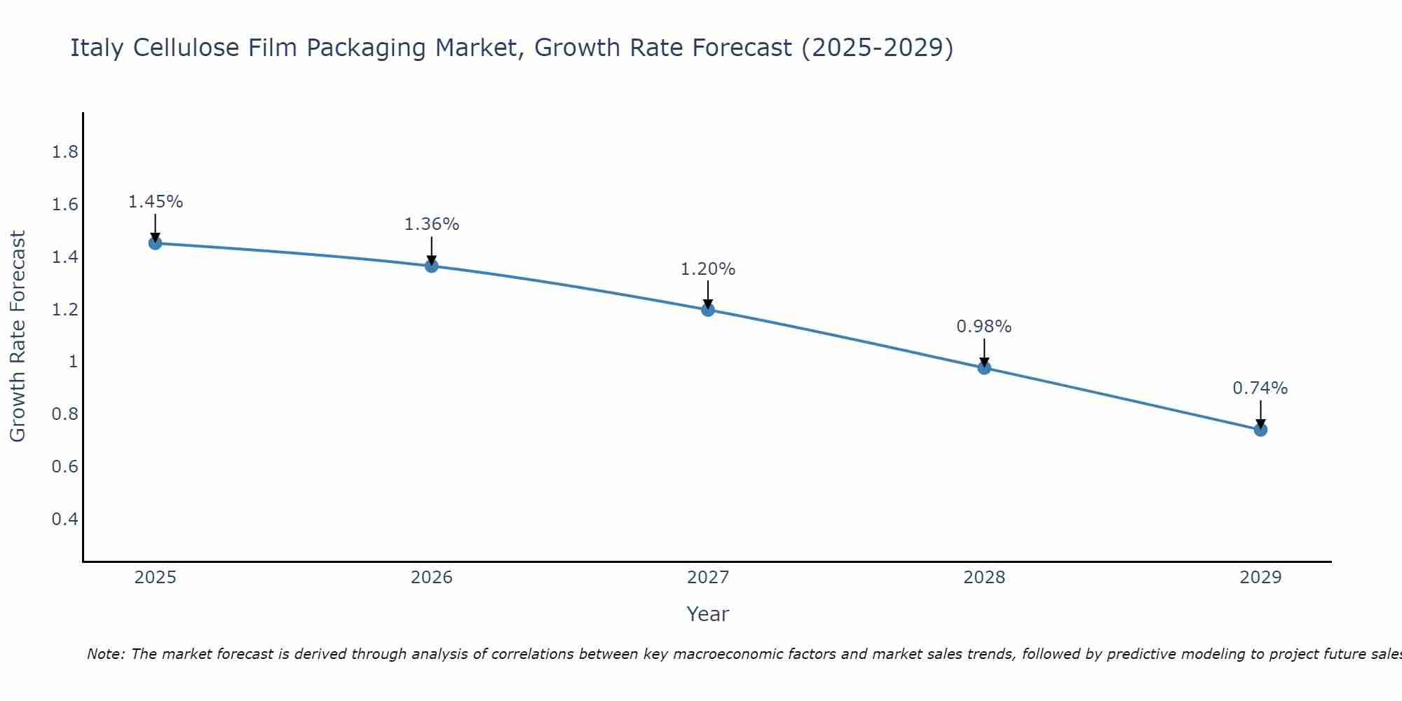 Italy Cellulose Film Packaging Market Growth Rate