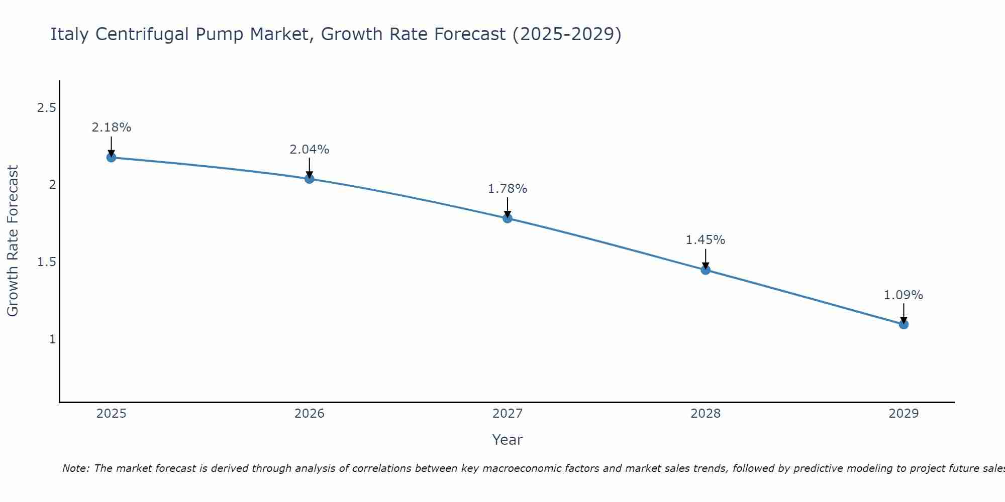 Italy Centrifugal Pump Market Size Growth Rate
