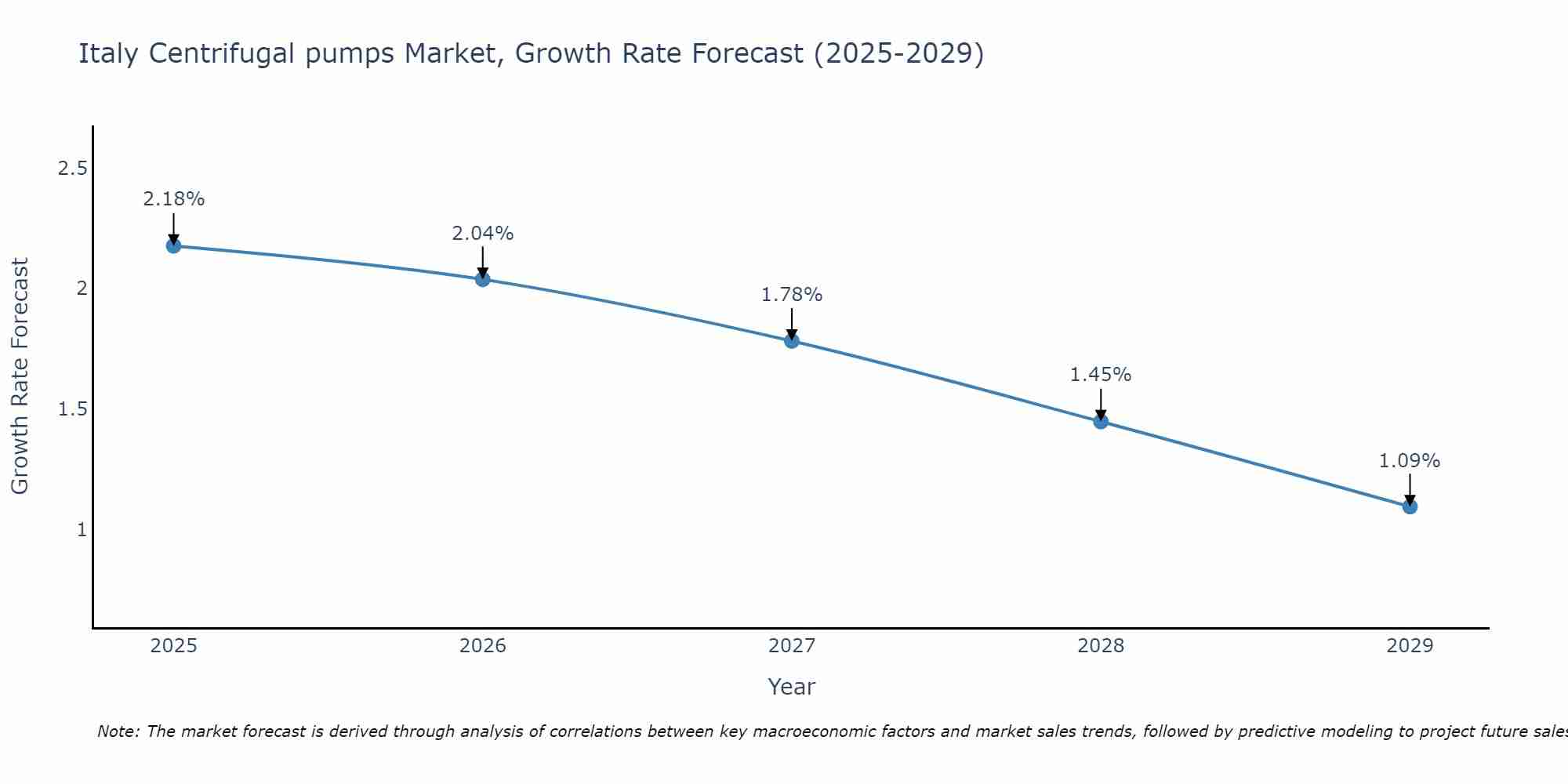 Italy Centrifugal pumps Market Growth Rate