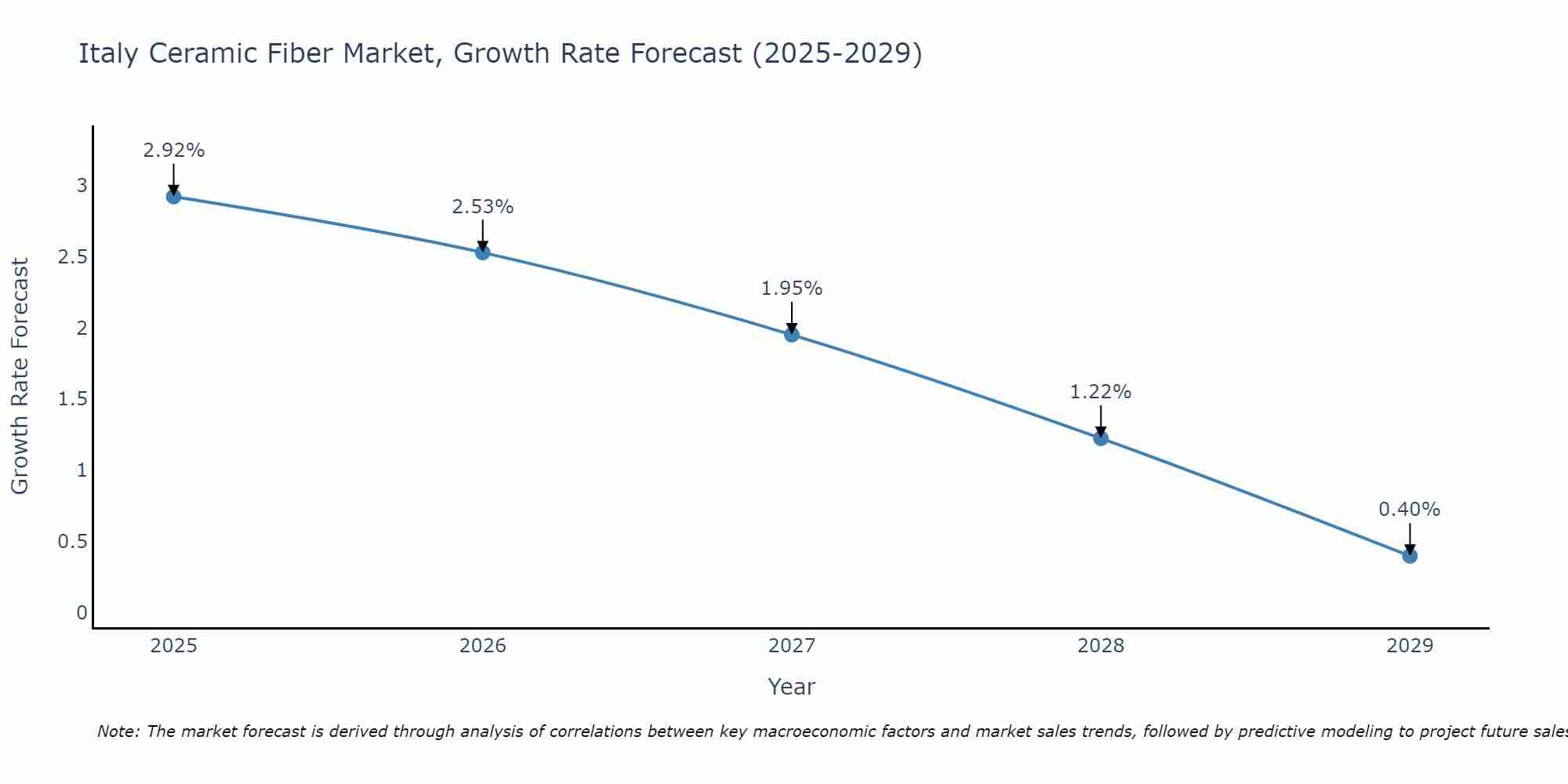 Italy Ceramic Fiber Market Growth Rate