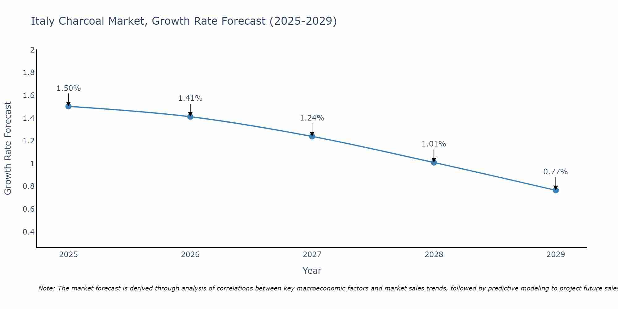 Italy Charcoal Market Growth Rate