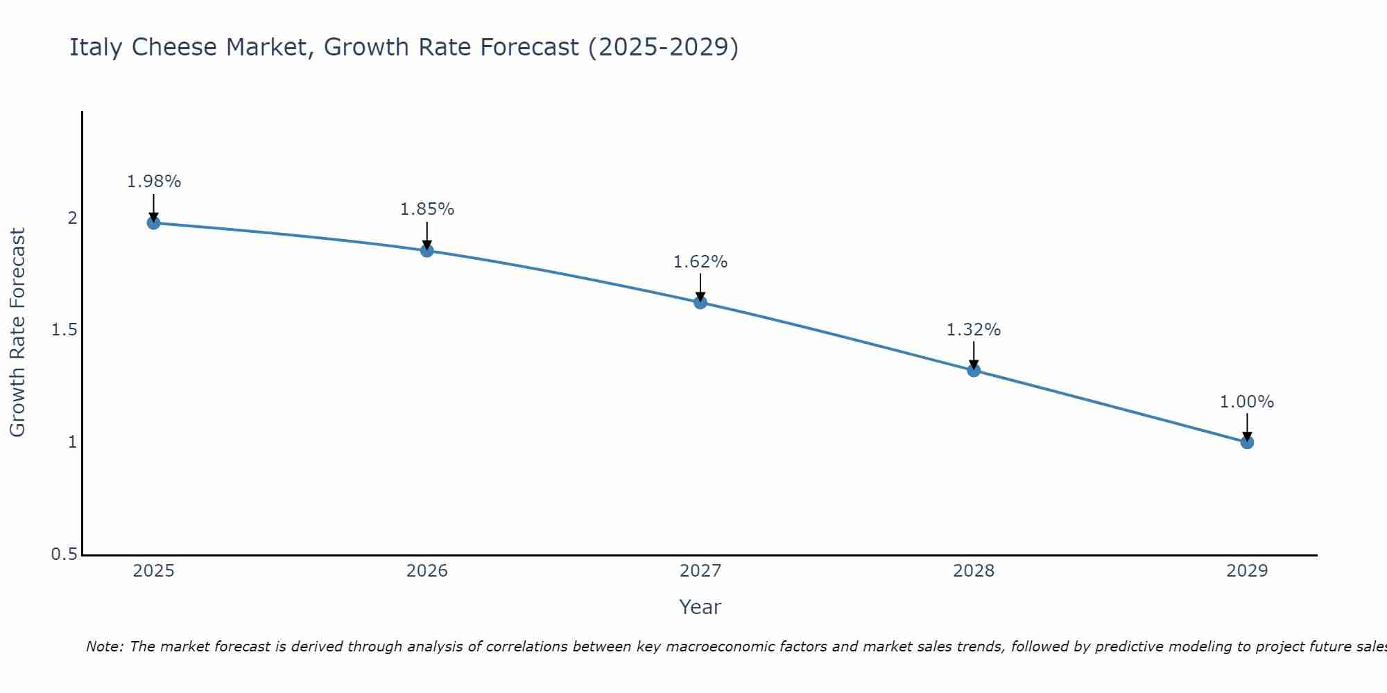 Italy Cheese Market Growth Rate