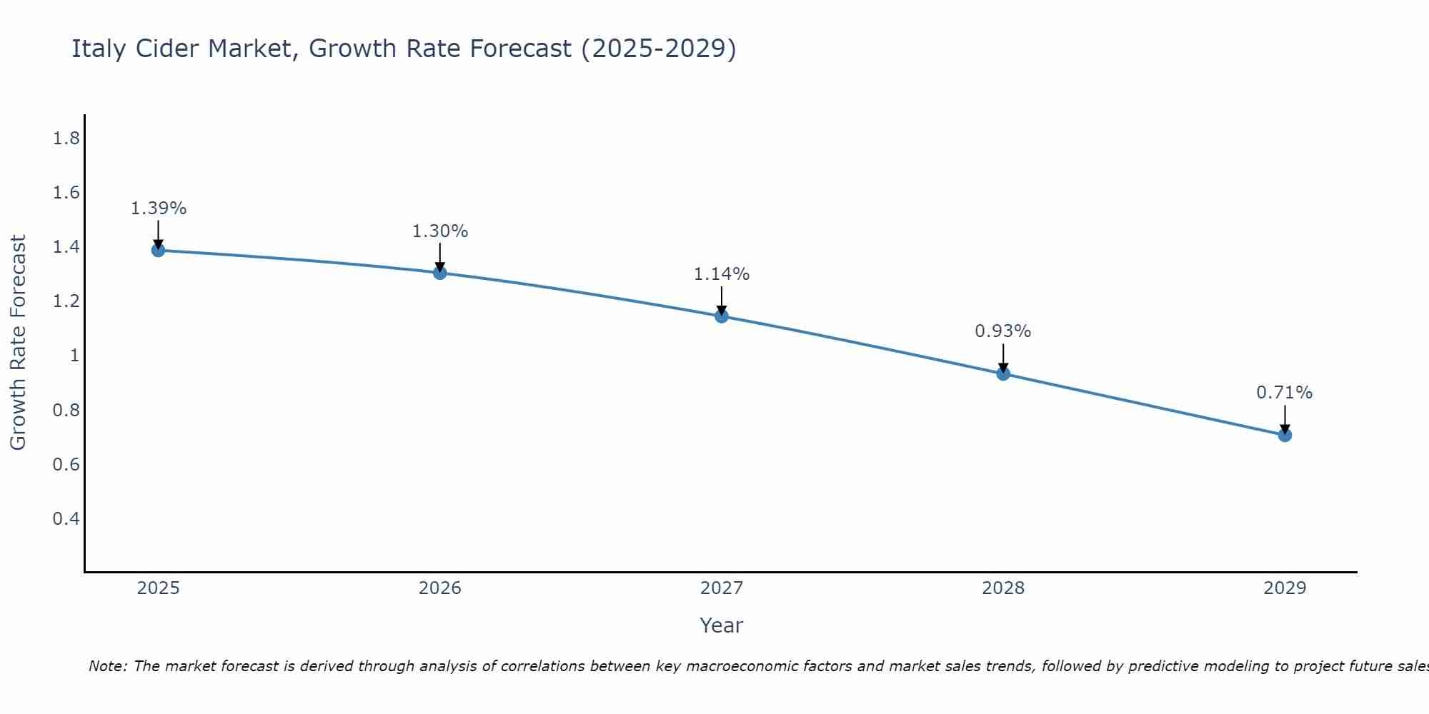 Italy Cider Market Growth Rate