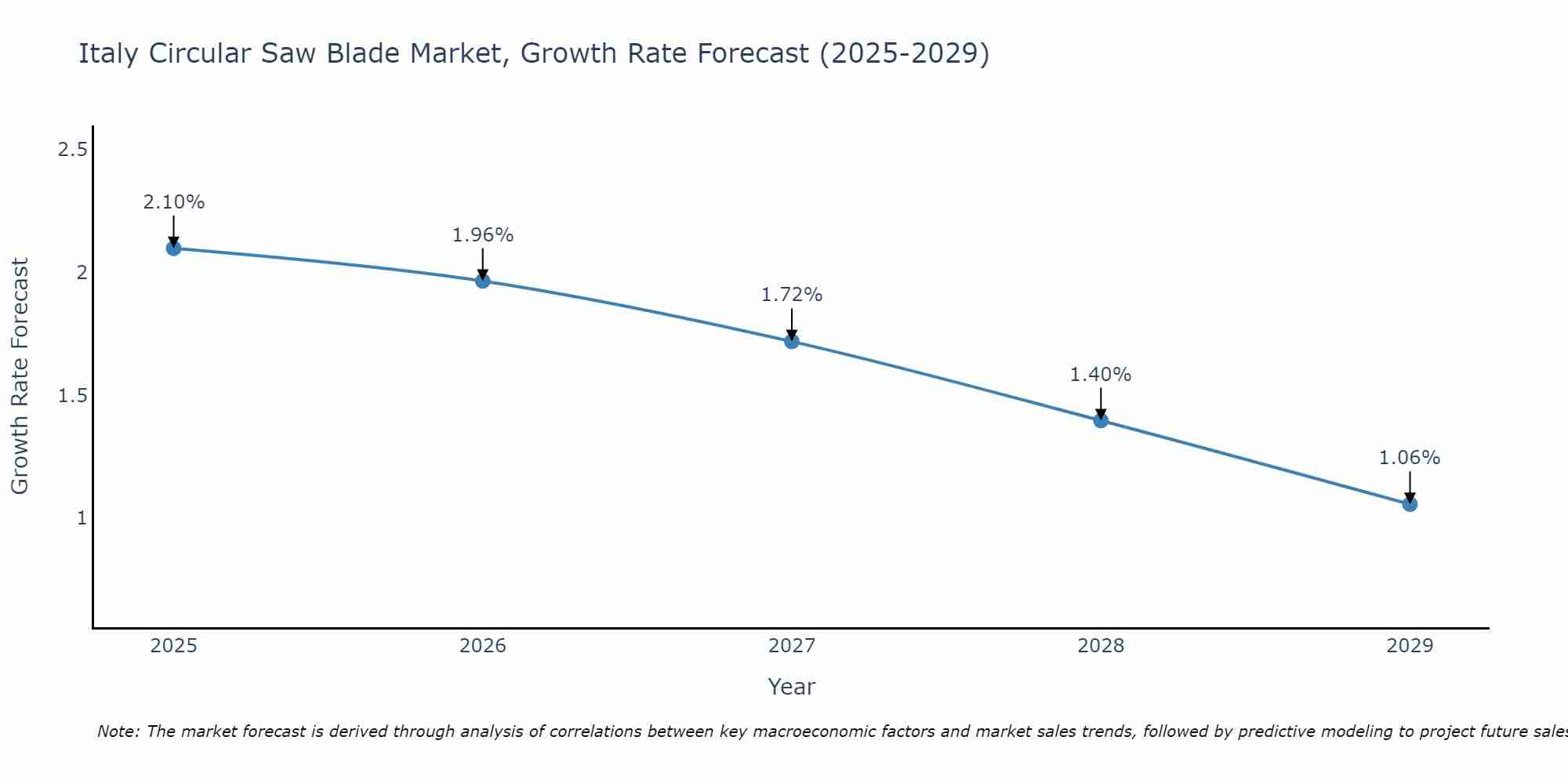 Italy Circular Saw Blade Market Growth Rate
