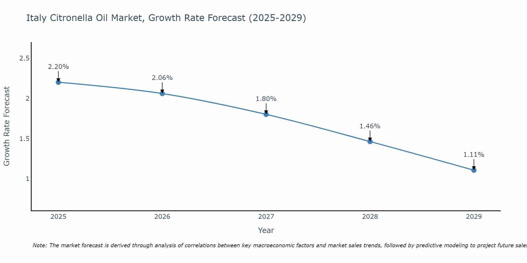 Italy Citronella Oil Market Growth Rate