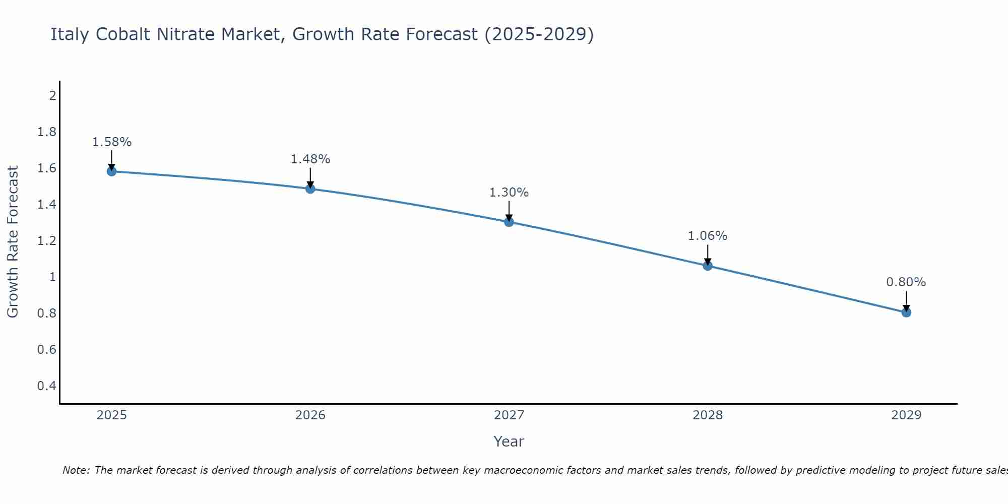 Italy Cobalt Nitrate Market Growth Rate
