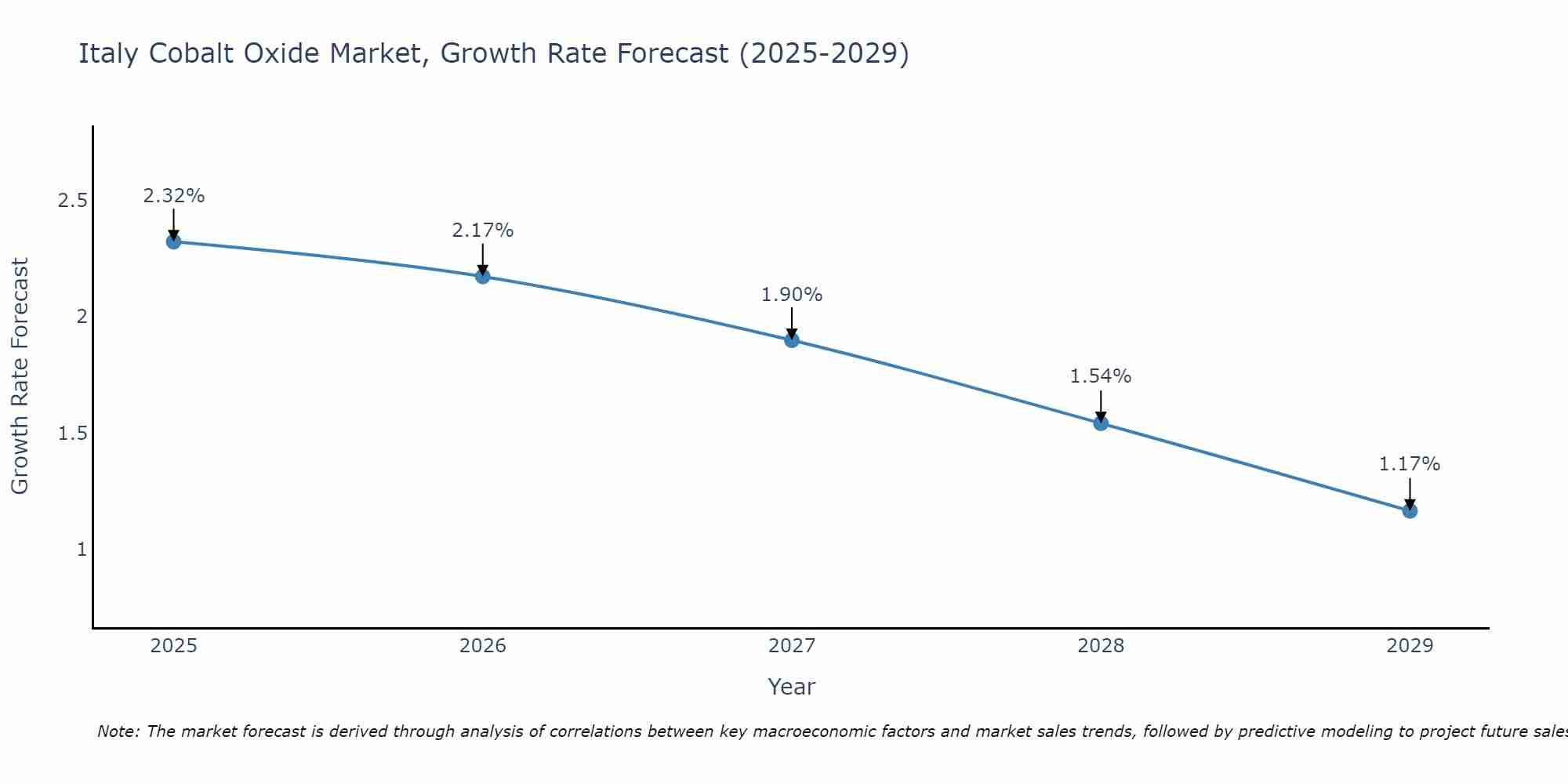 Italy Cobalt Oxide Market Size Growth Rate