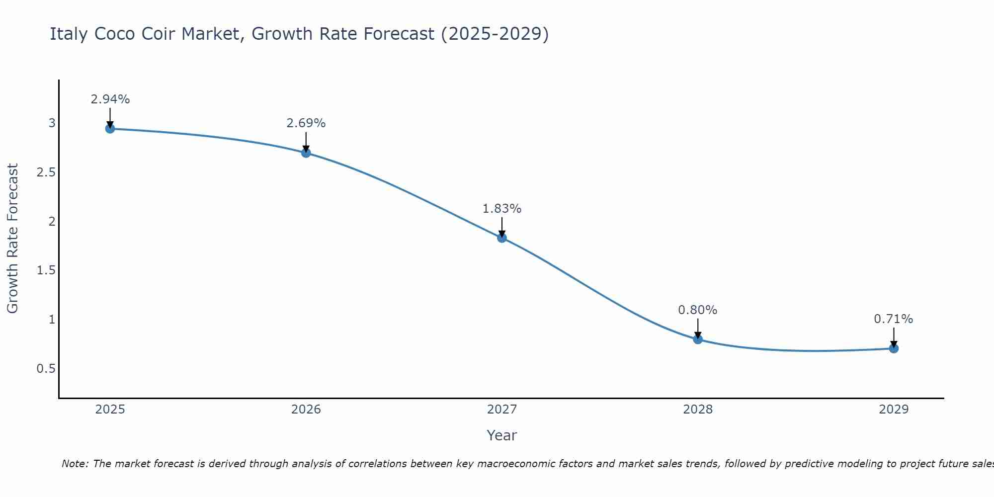 Italy Coco Coir Market Growth Rate