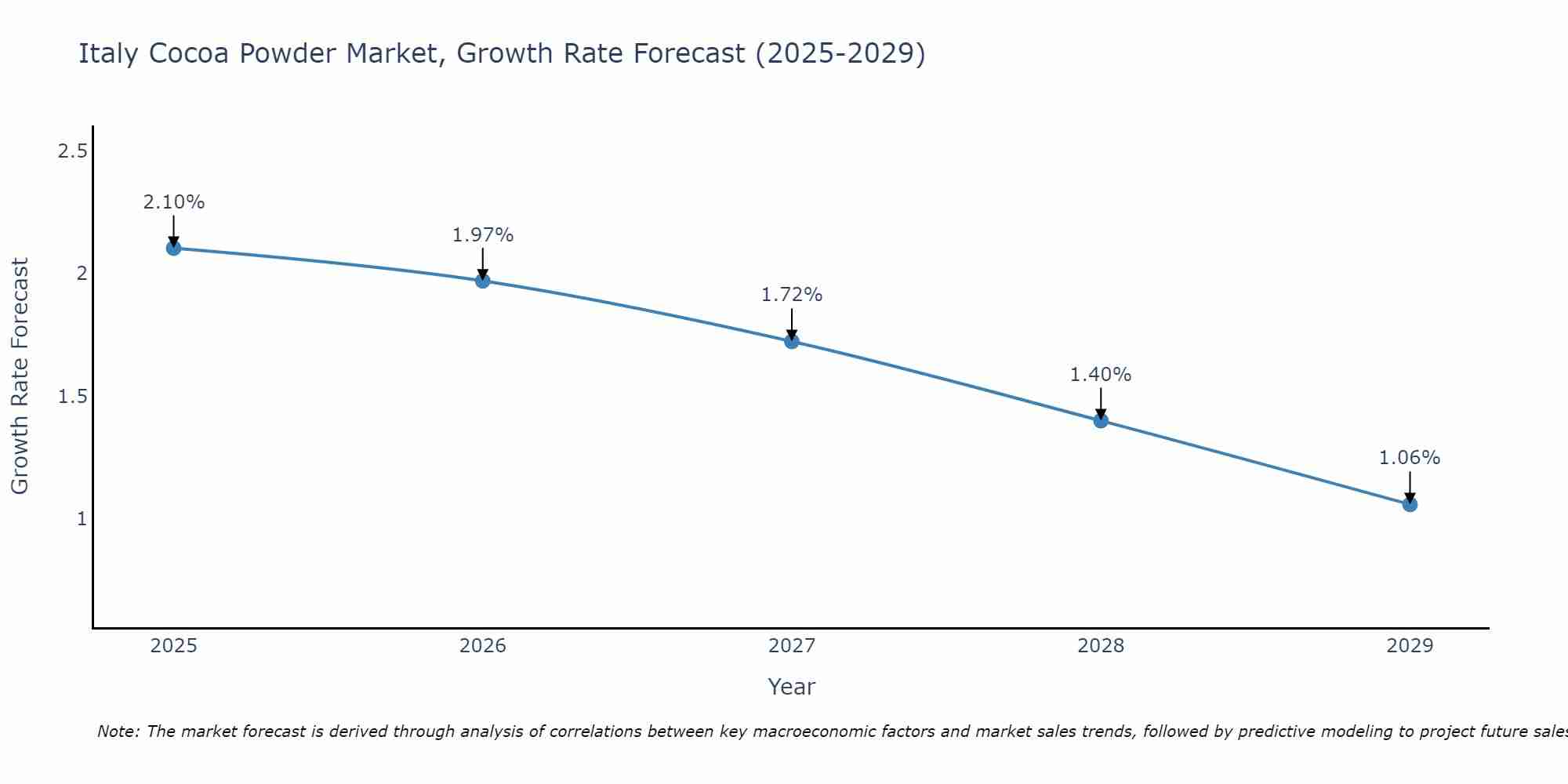 Italy Cocoa Powder Market Size Growth Rate