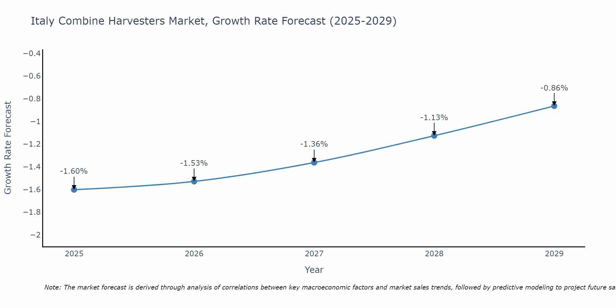 Italy Combine Harvesters Market Growth Rate