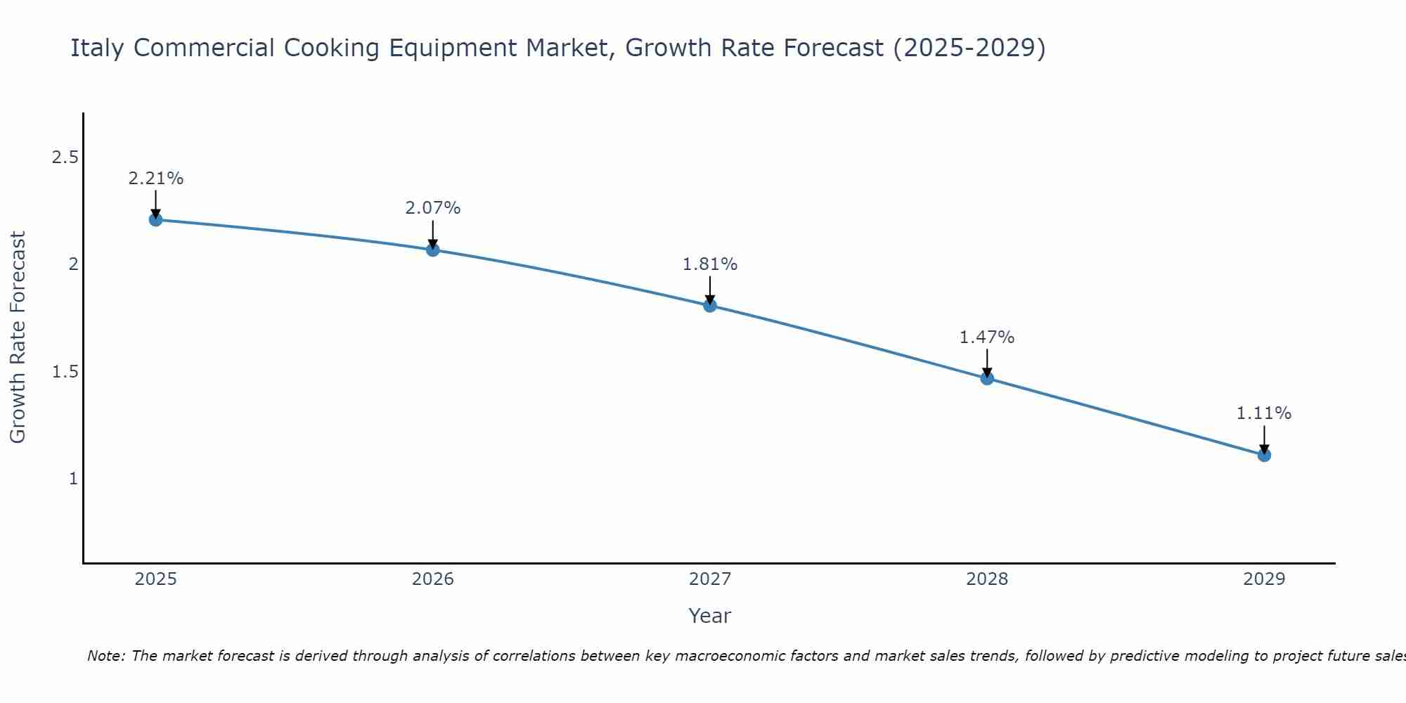 Italy Commercial Cooking Equipment Market Size Growth Rate