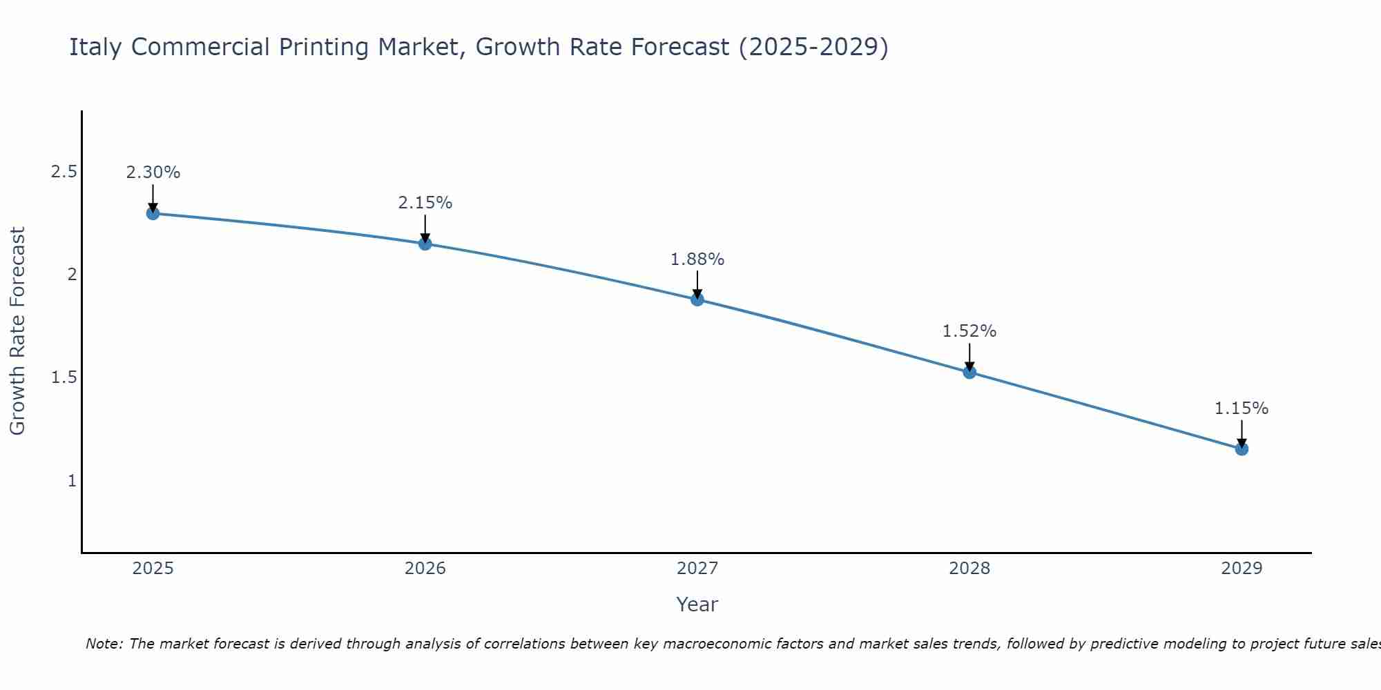 Italy Commercial Printing Market Size Growth Rate