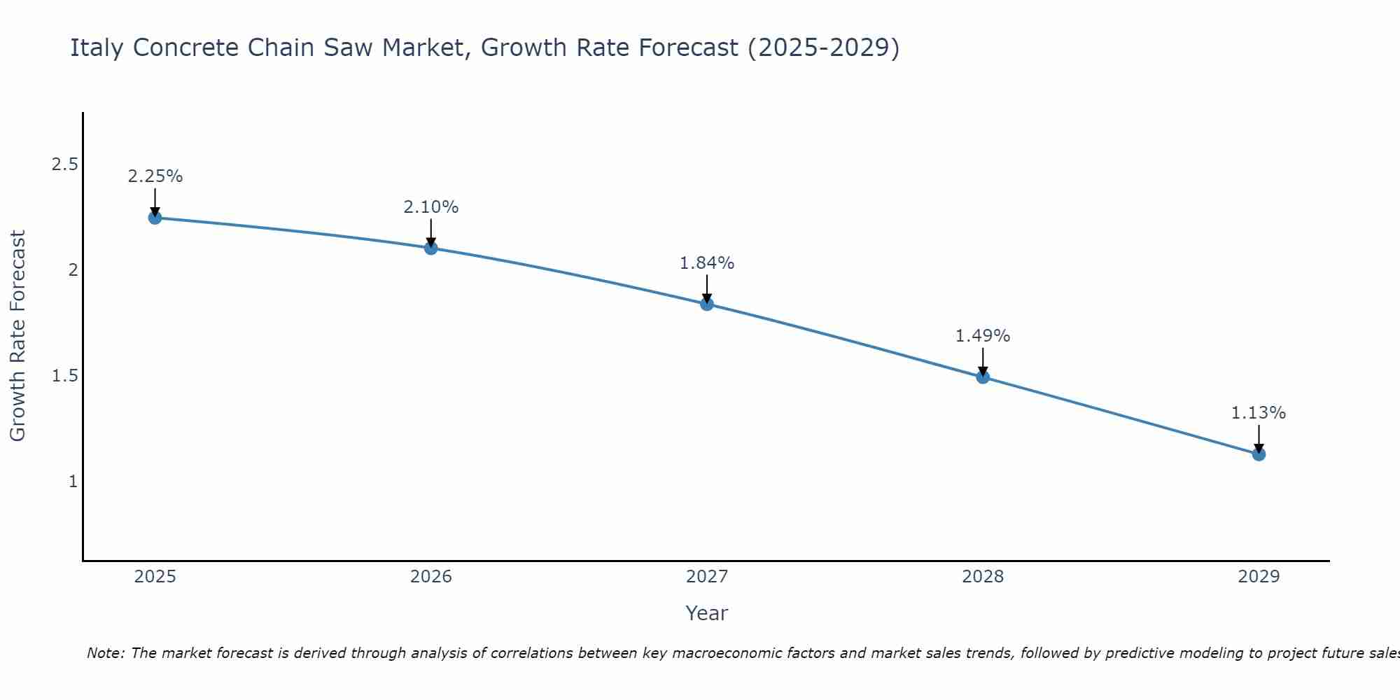 Italy Concrete Chain Saw Market Growth Rate