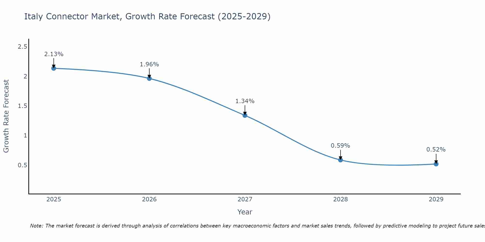 Italy Connector Market Growth Rate