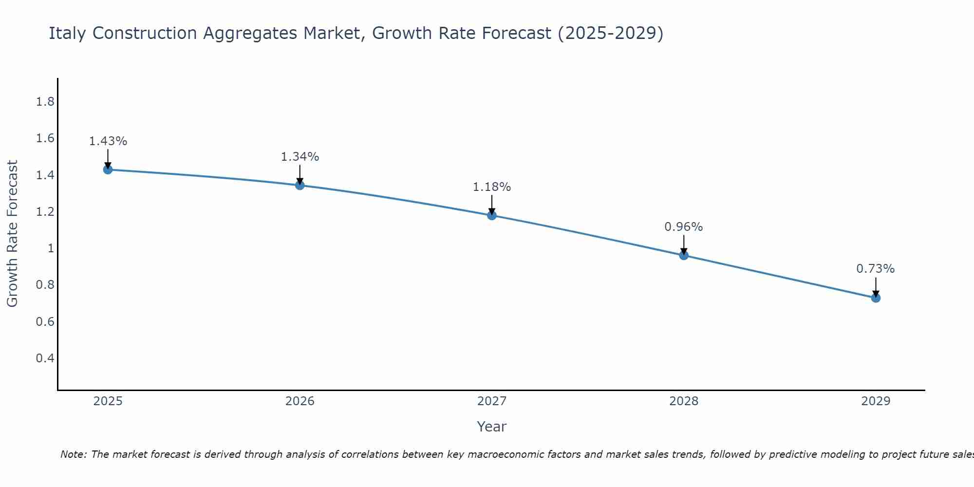 Italy Construction Aggregates Market Growth Rate