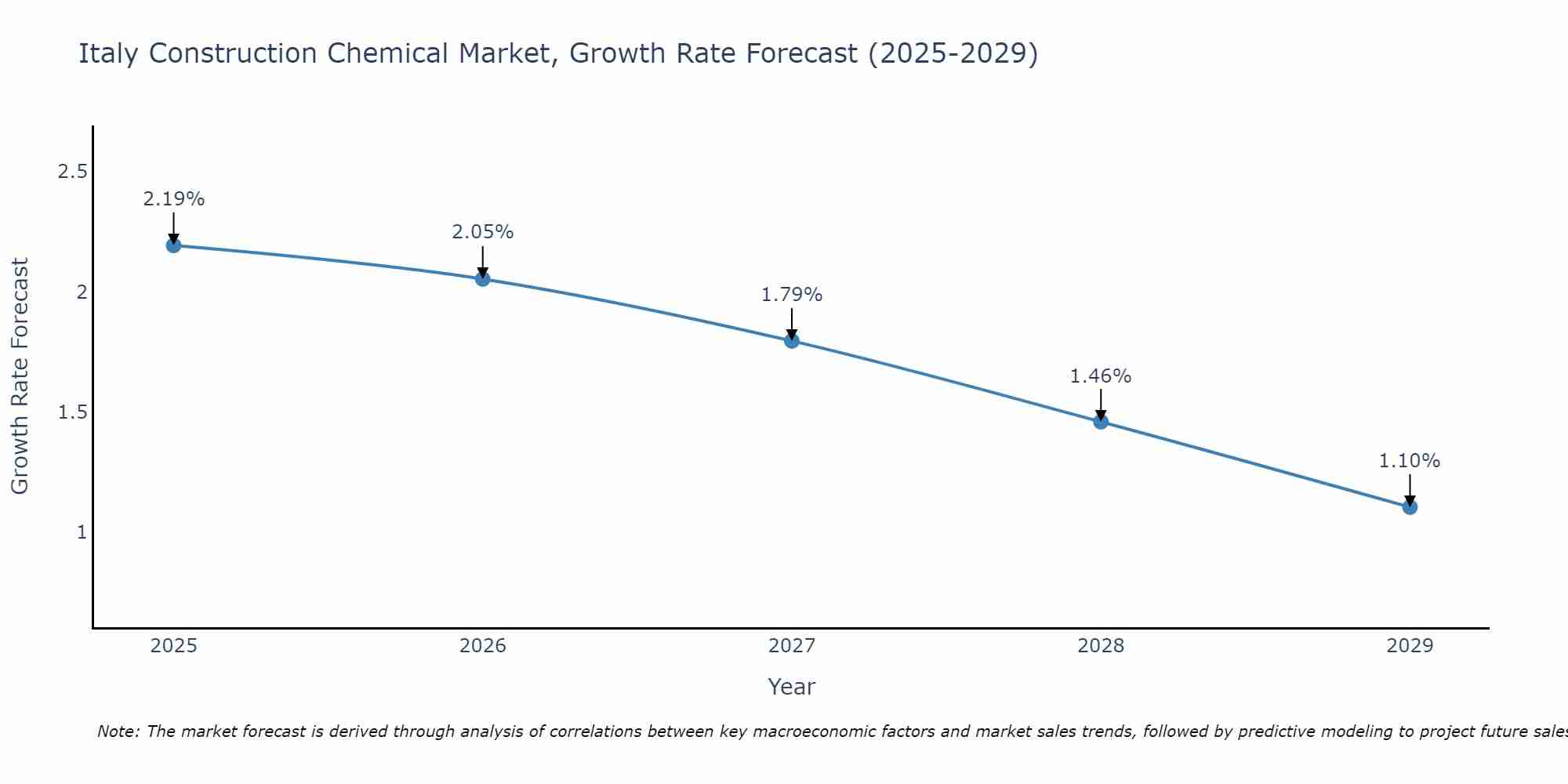 Italy Construction Chemical Market Growth Rate