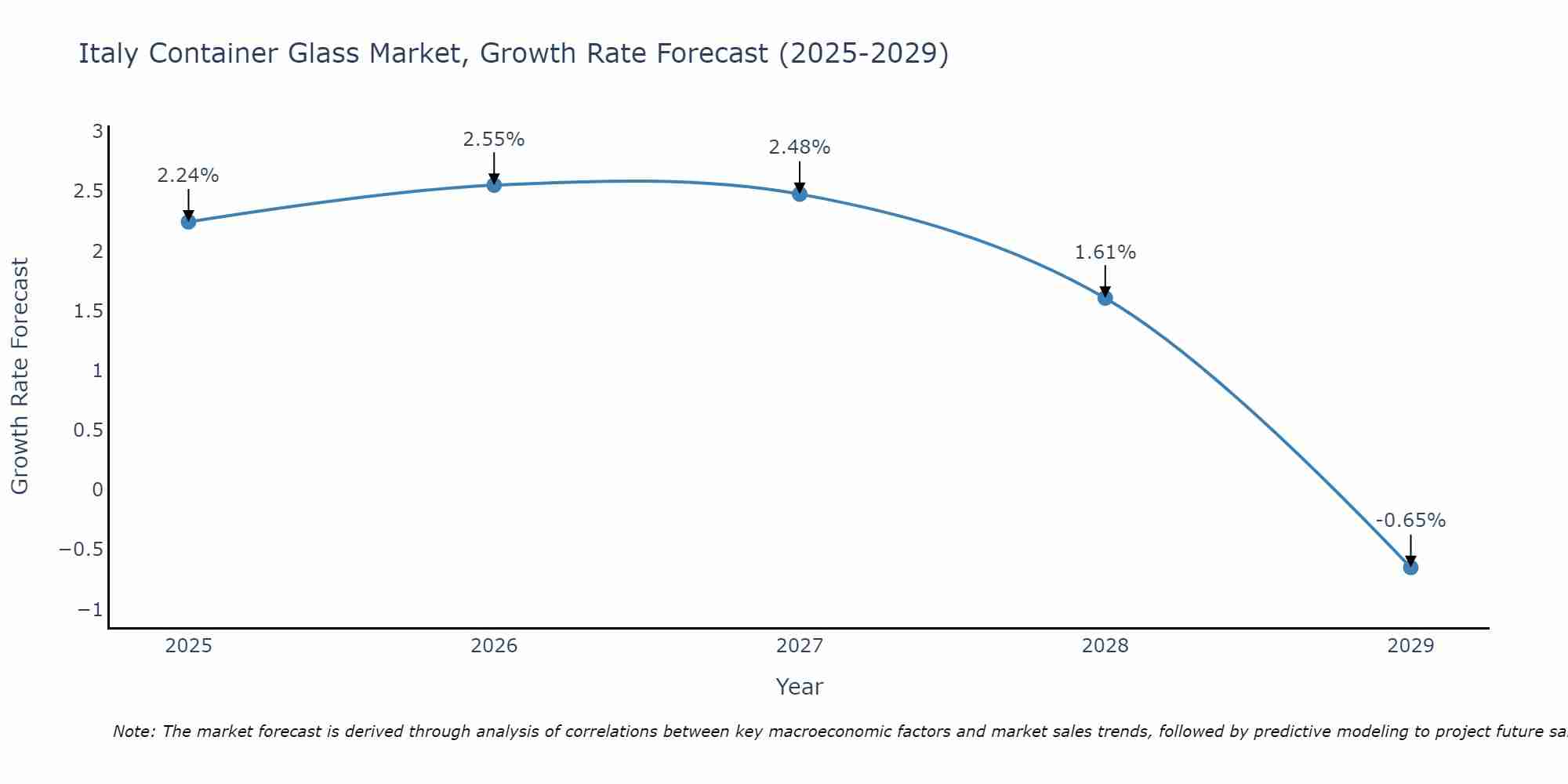 Italy Container Glass Market Size Growth Rate