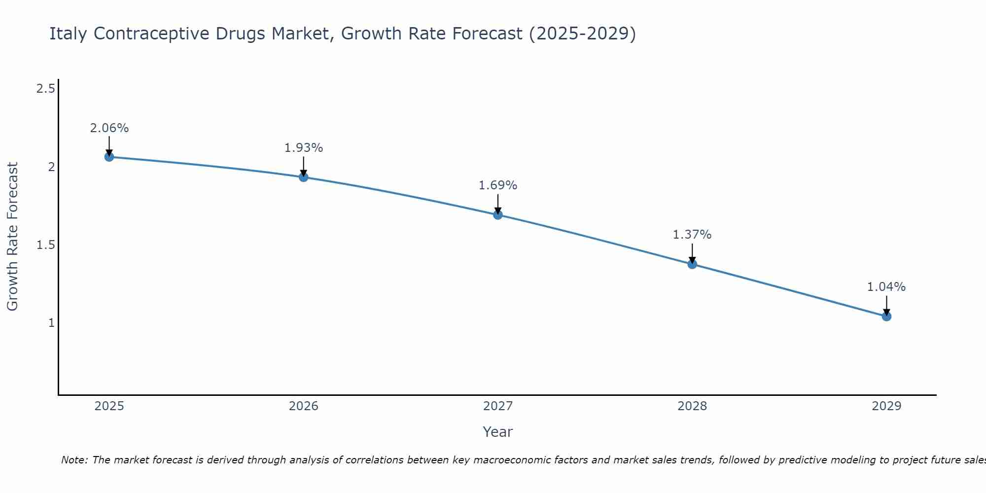 Italy Contraceptive Drugs Market Growth Rate