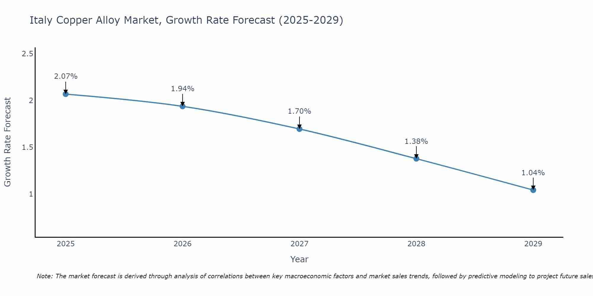 Italy Copper Alloy Market Growth Rate