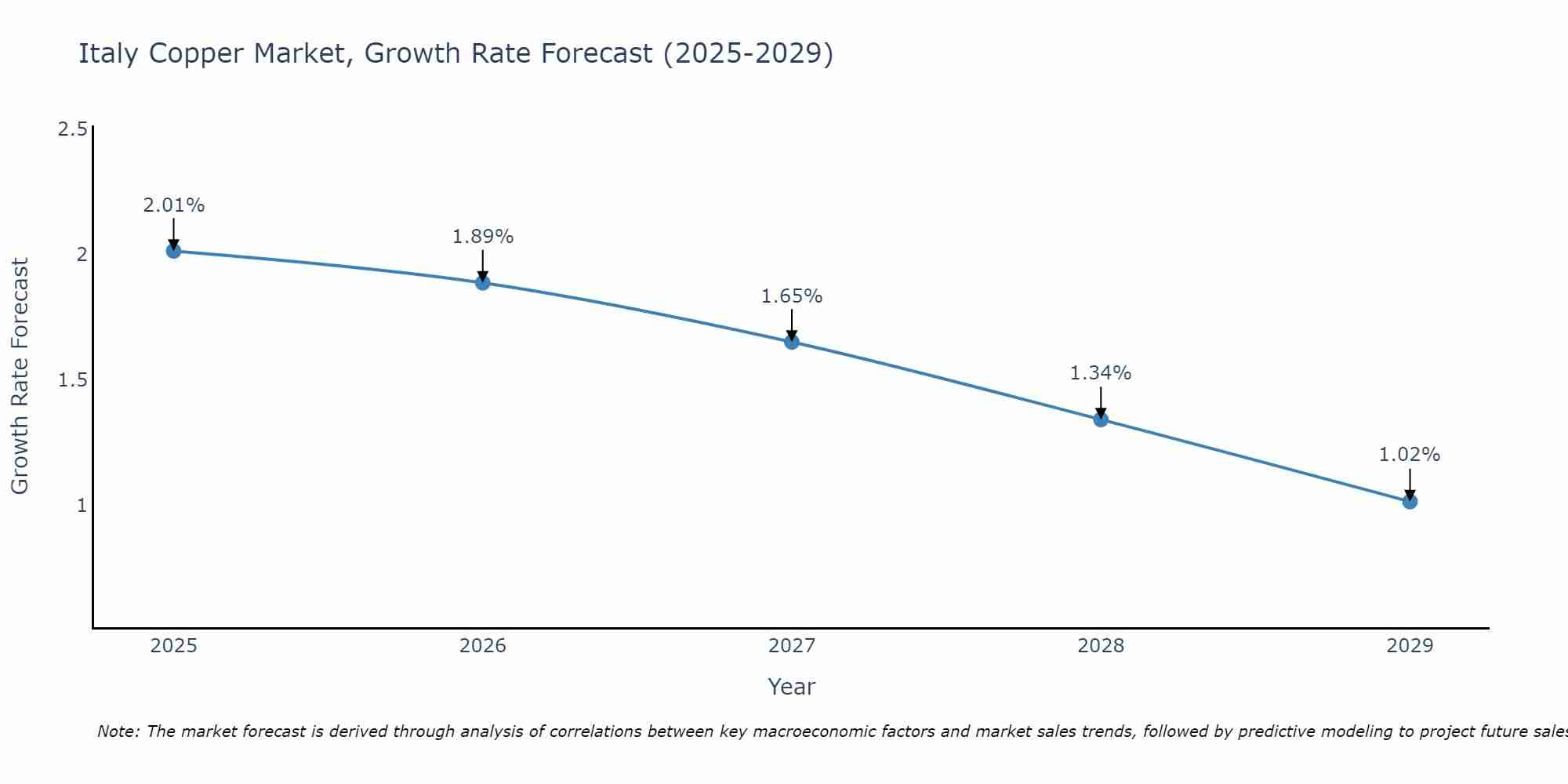 Italy Copper Market Growth Rate