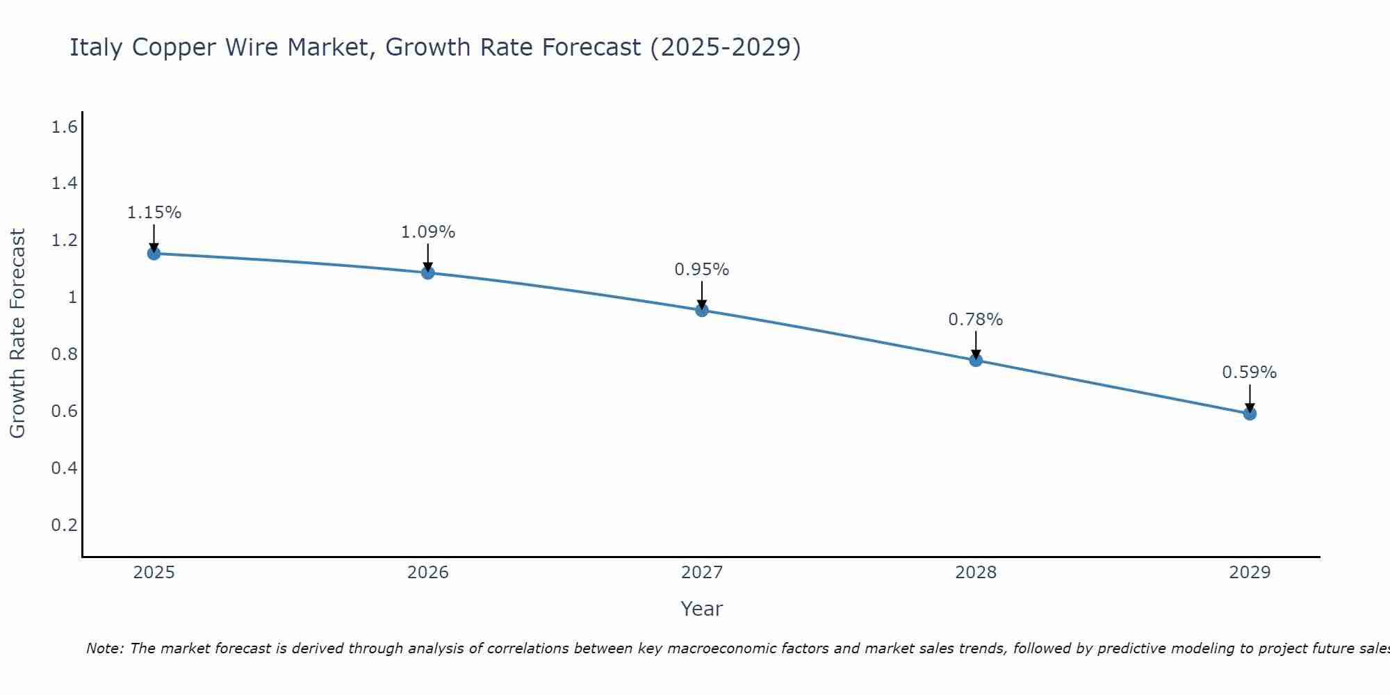 Italy Copper Wire Market Growth Rate