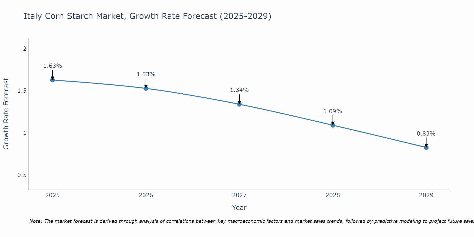 Italy Corn Starch Market Size Growth Rate