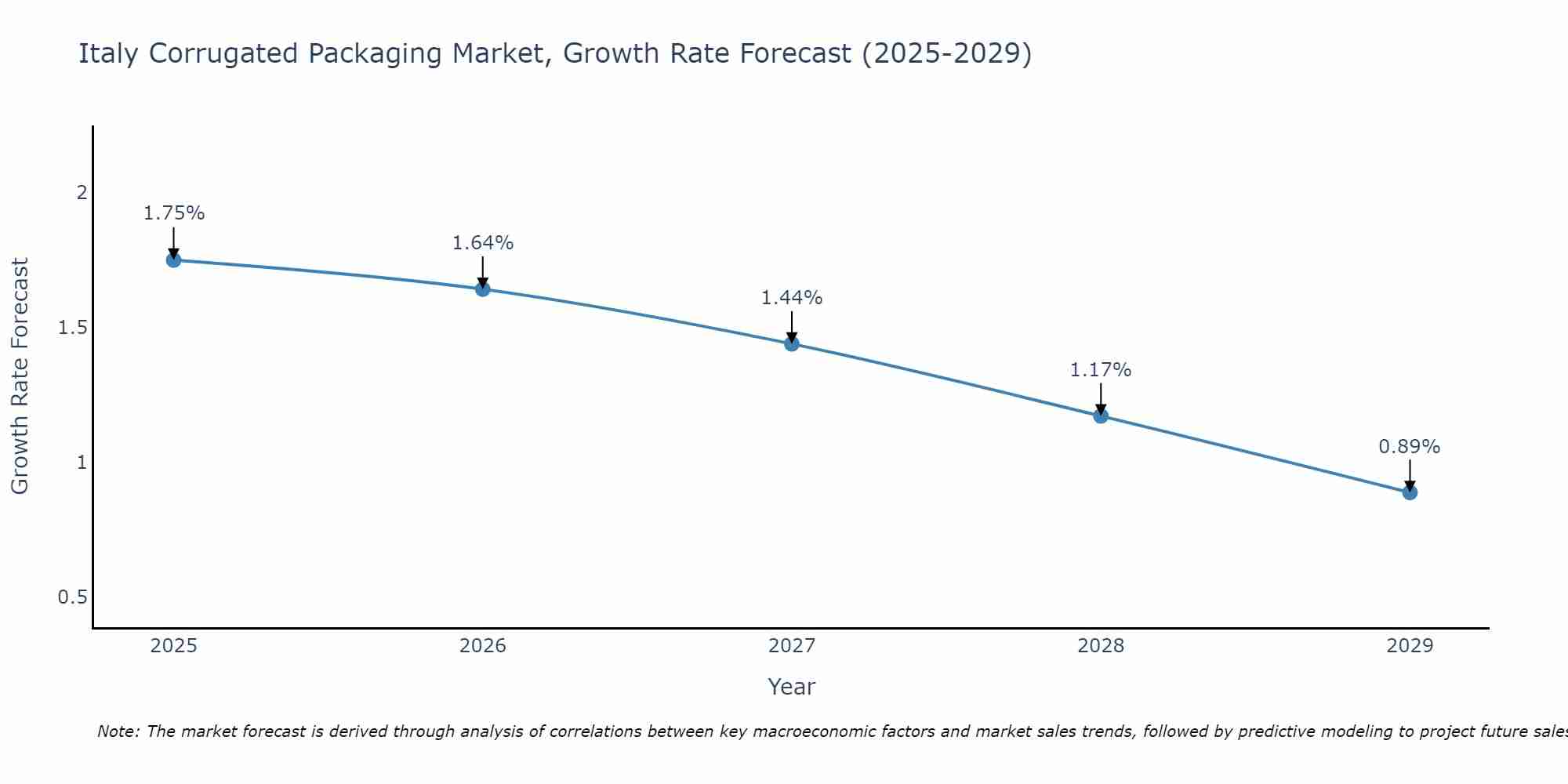 Italy Corrugated Packaging Market Size Growth Rate
