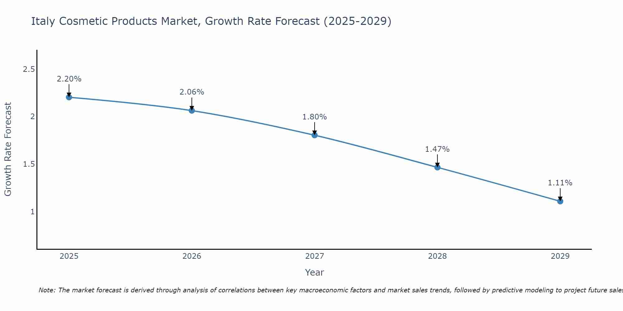 Italy Cosmetic Products Market Growth Rate