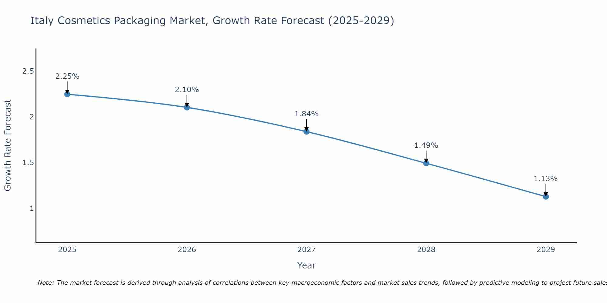 Italy Cosmetics Packaging Market Size Growth Rate