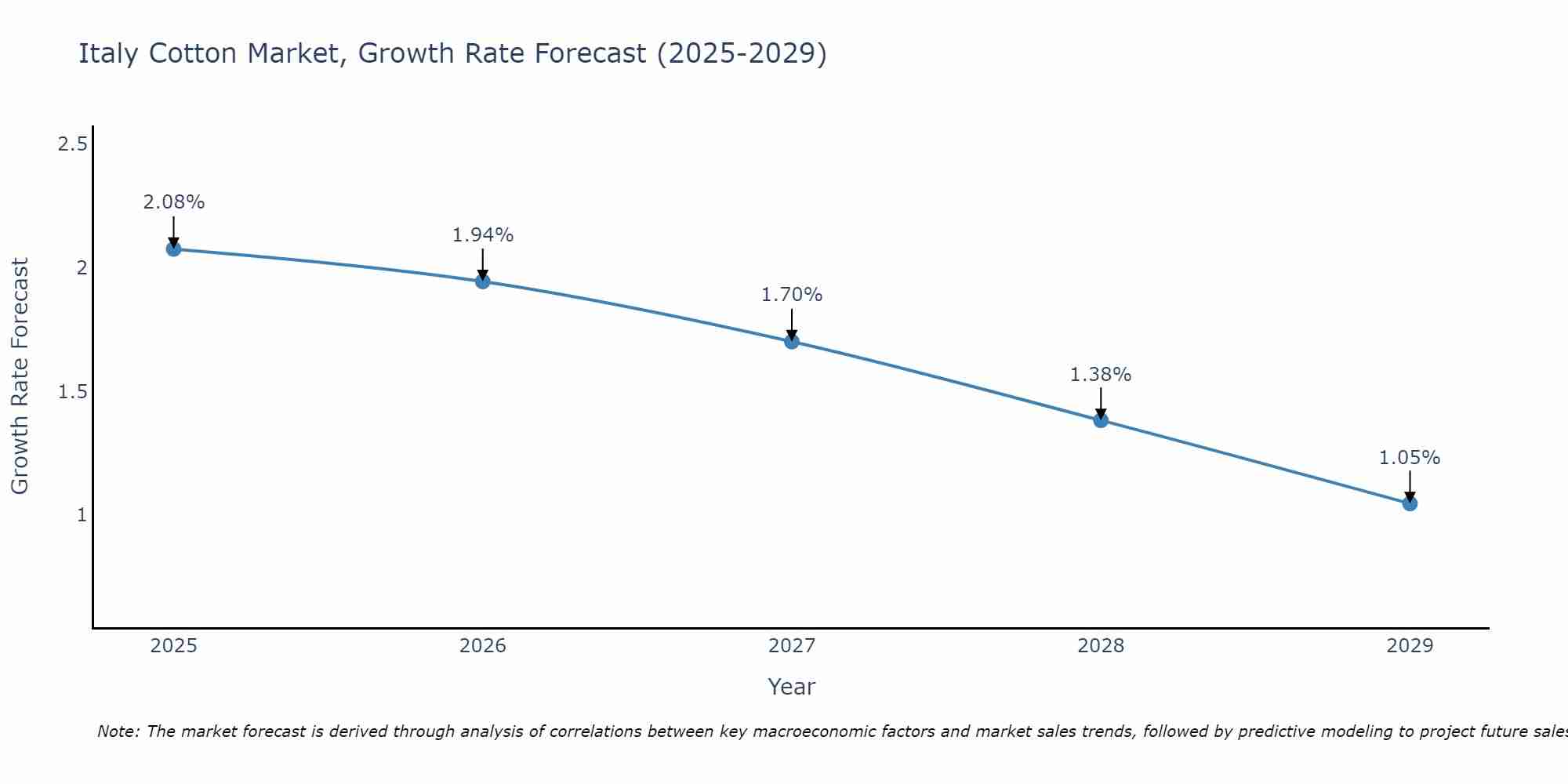 Italy Cotton Market Growth Rate