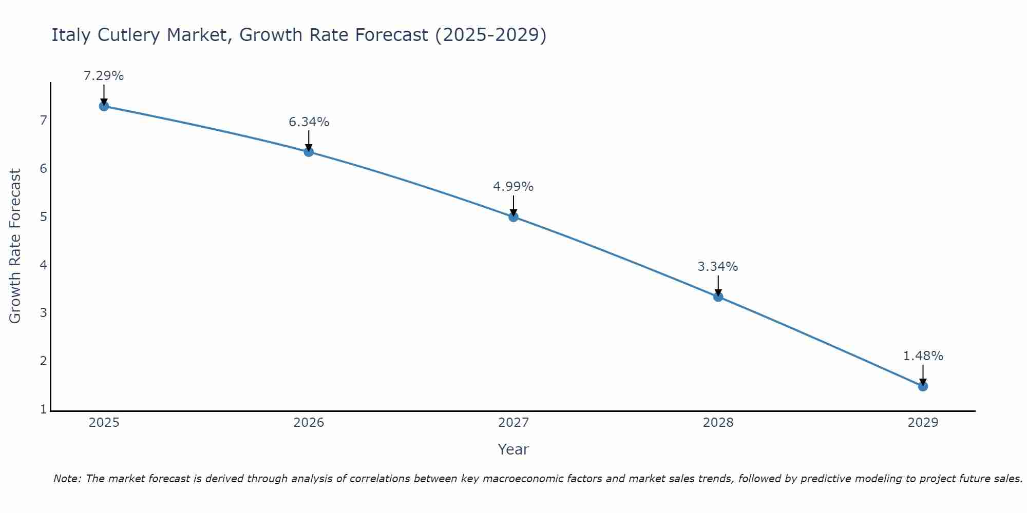 Italy Cutlery Market Size Growth Rate