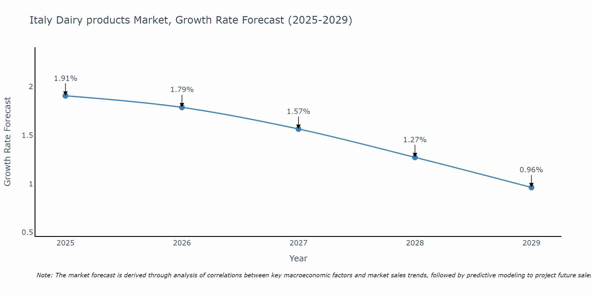 Italy Dairy products Market Size Growth Rate