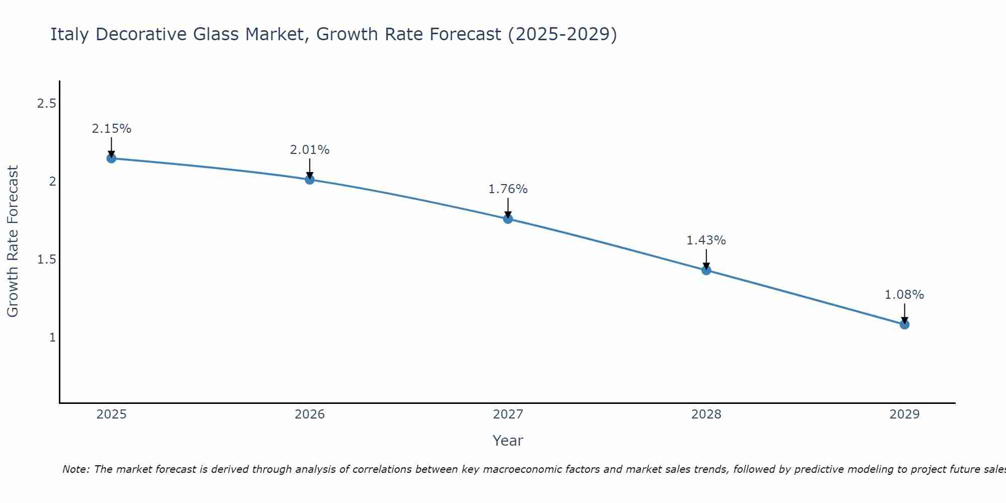 Italy Decorative Glass Market Growth Rate