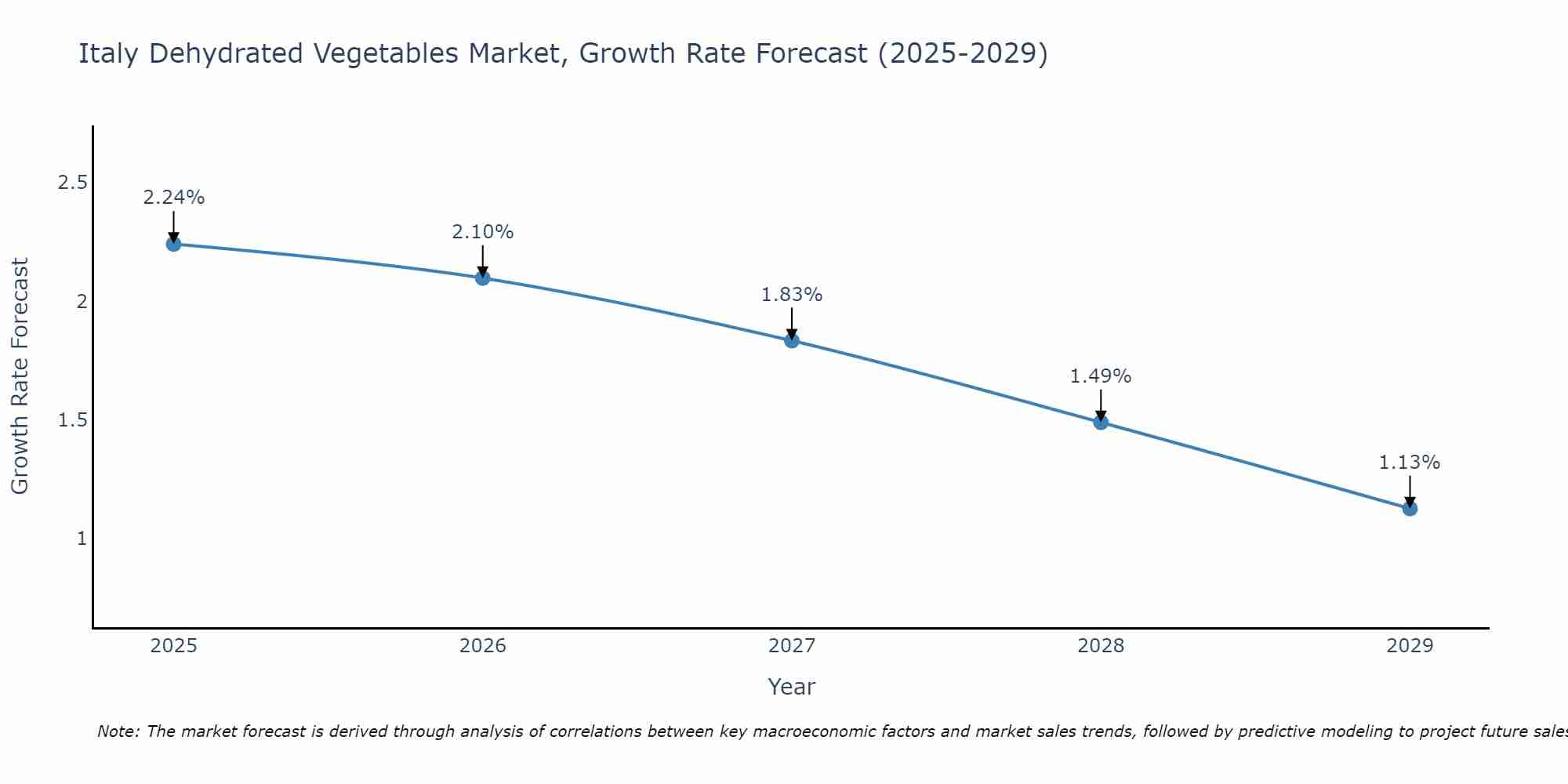 Italy Dehydrated Vegetables Market Growth Rate