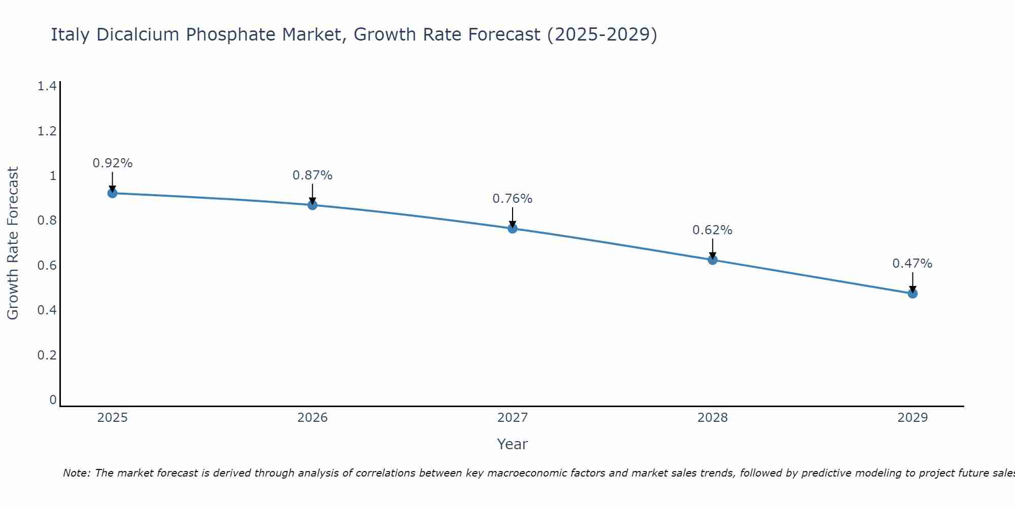 Italy Dicalcium Phosphate Market Growth Rate