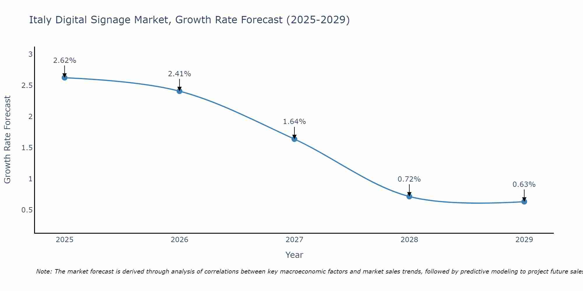 Italy Digital Signage Market Size Growth Rate