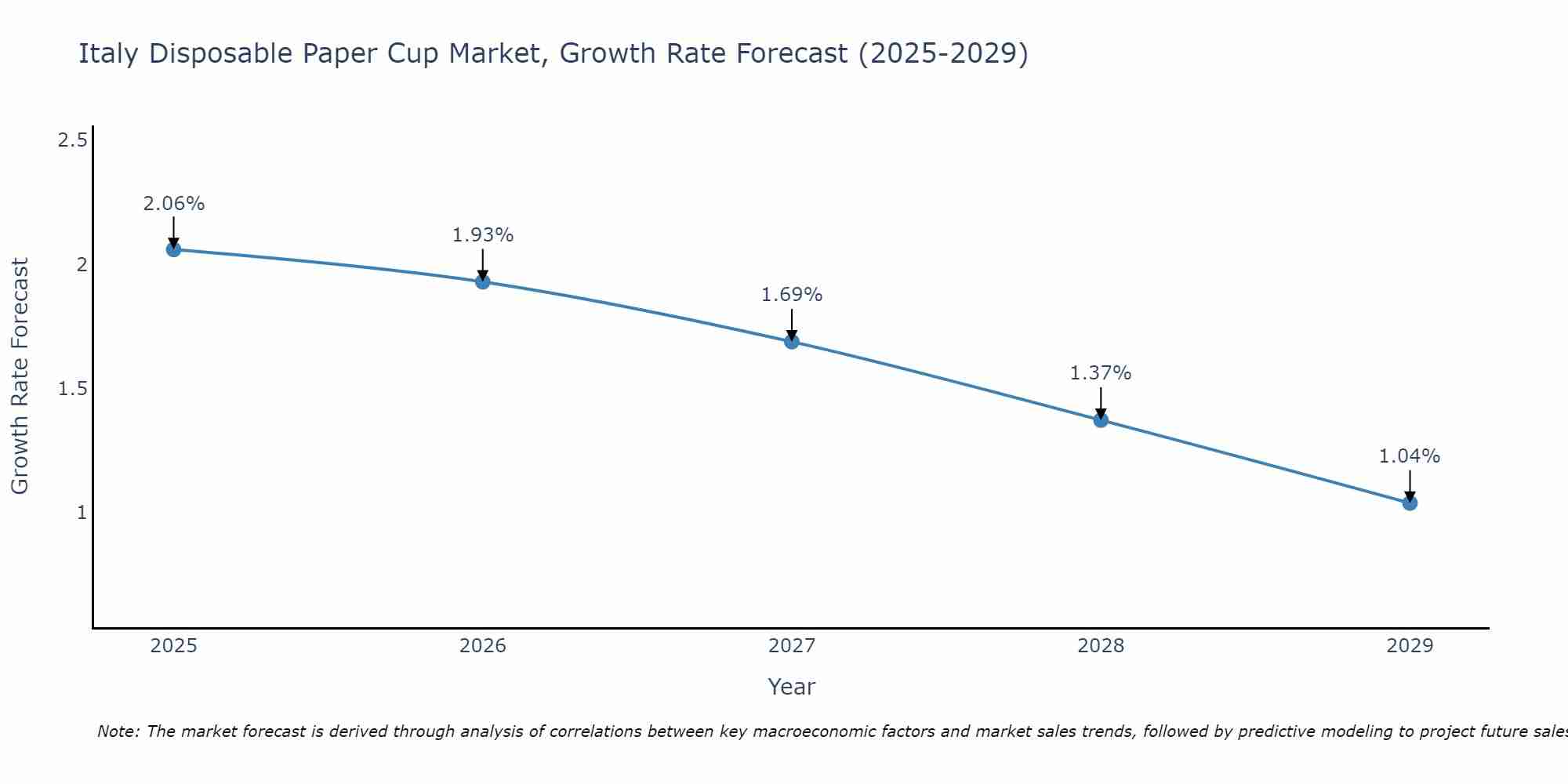 Italy Disposable Paper Cup Market Growth Rate