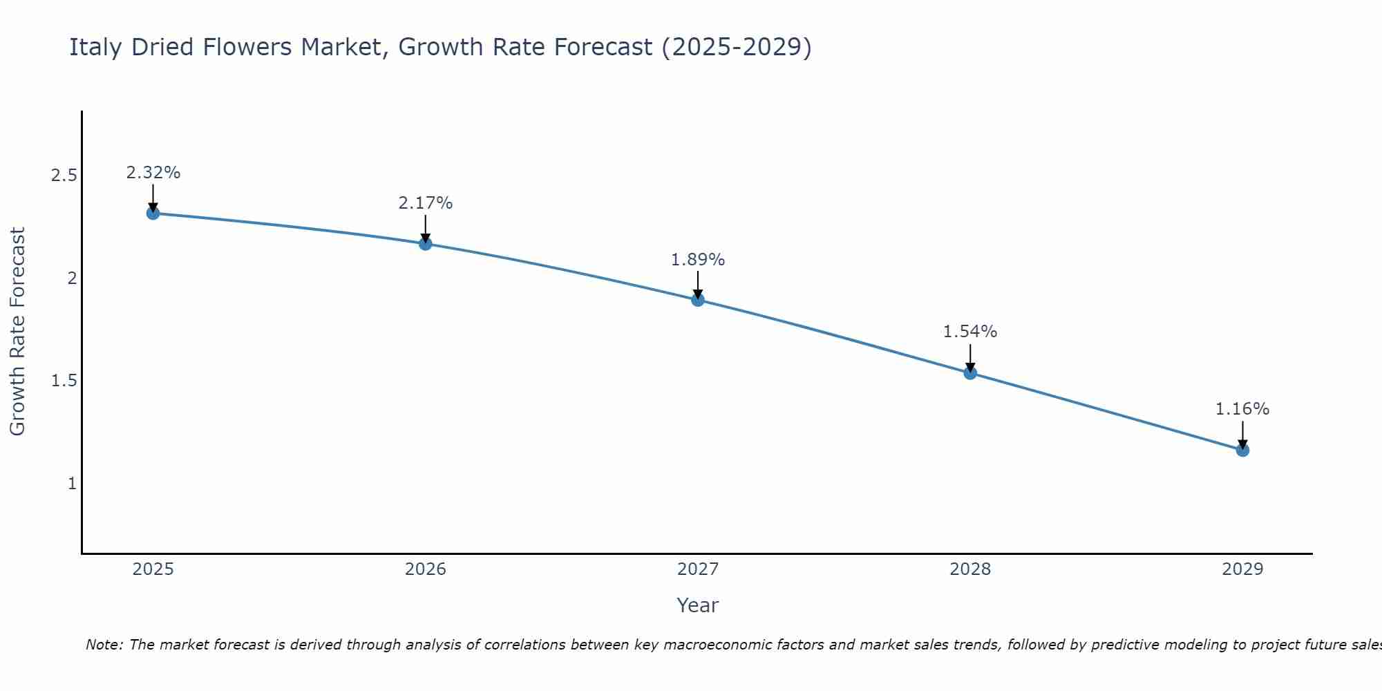 Italy Dried Flowers Market Growth Rate