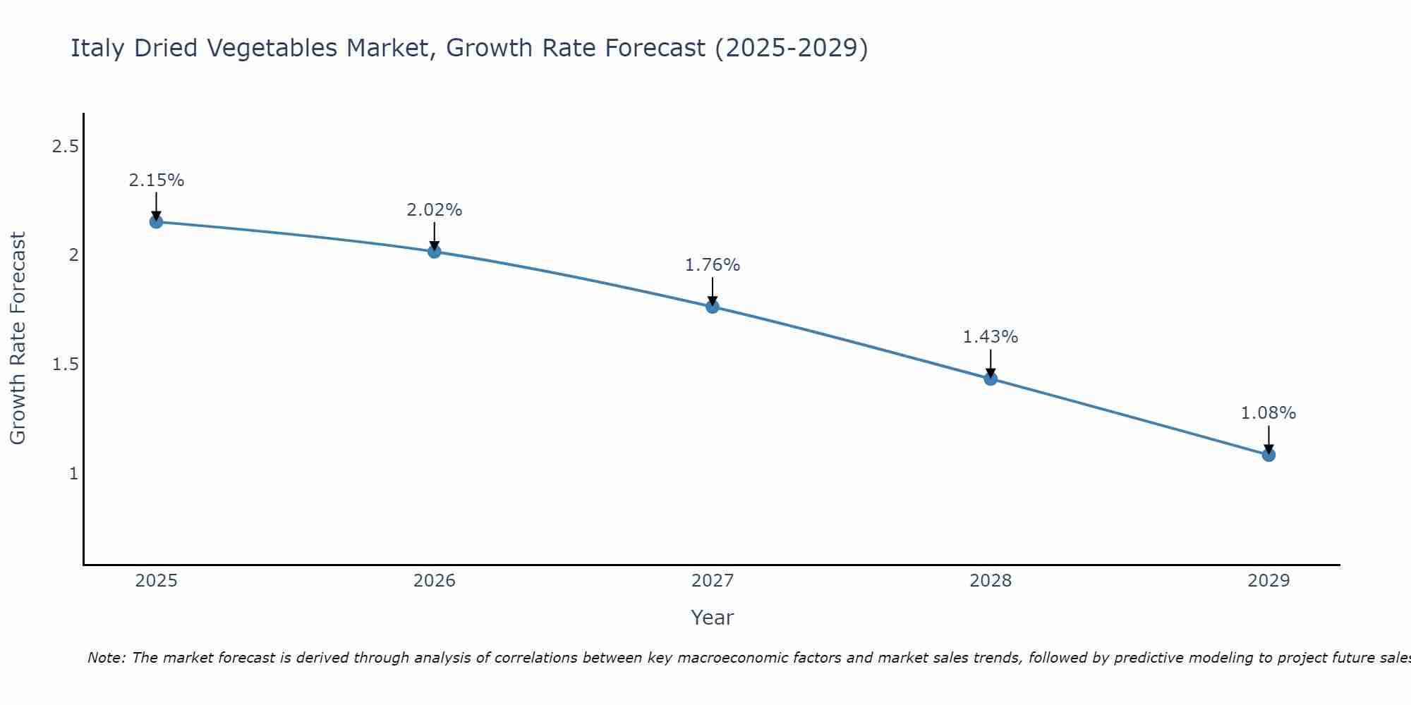 Italy Dried Vegetables Market Growth Rate