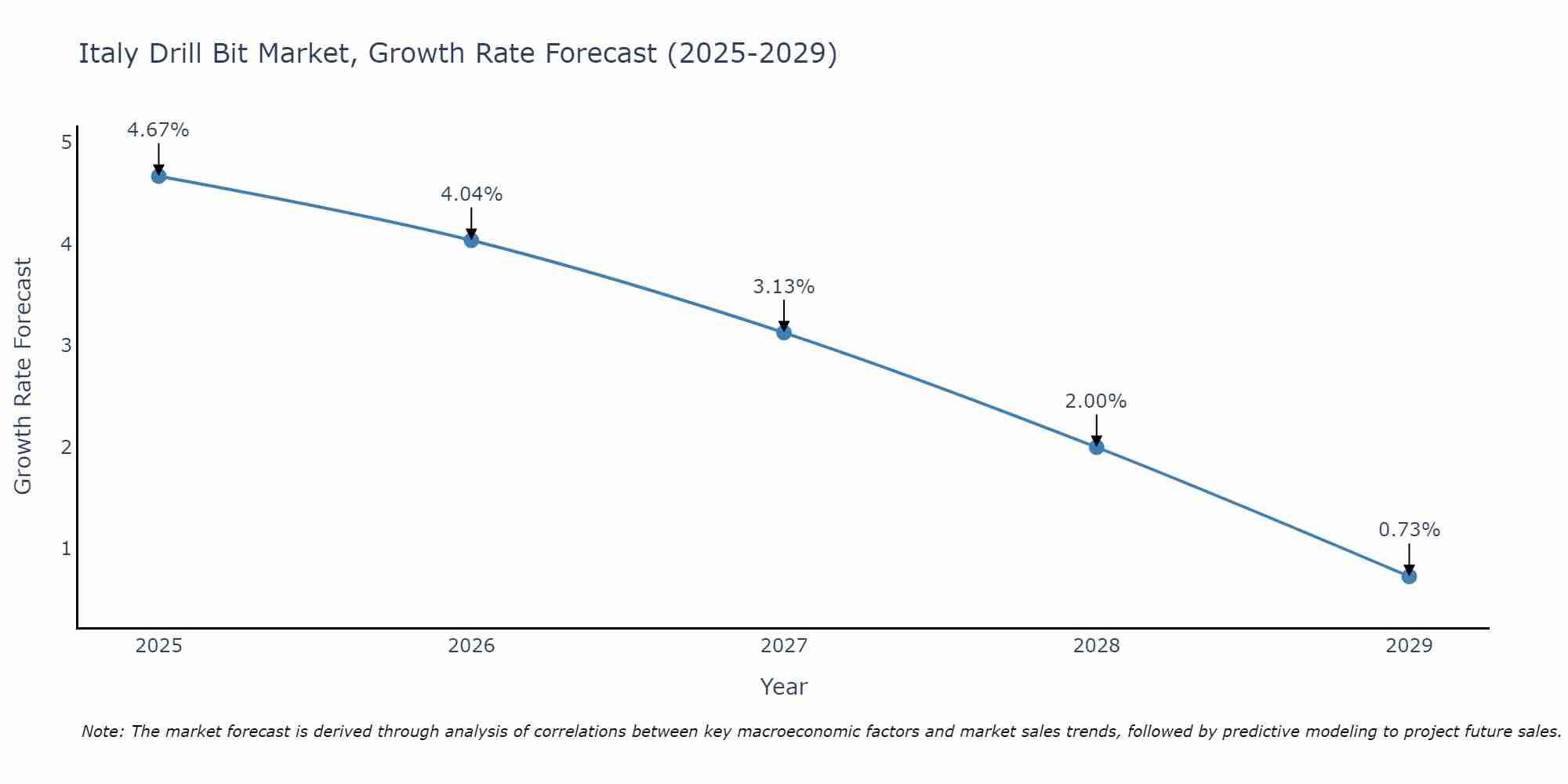 Italy Drill Bit Market Growth Rate