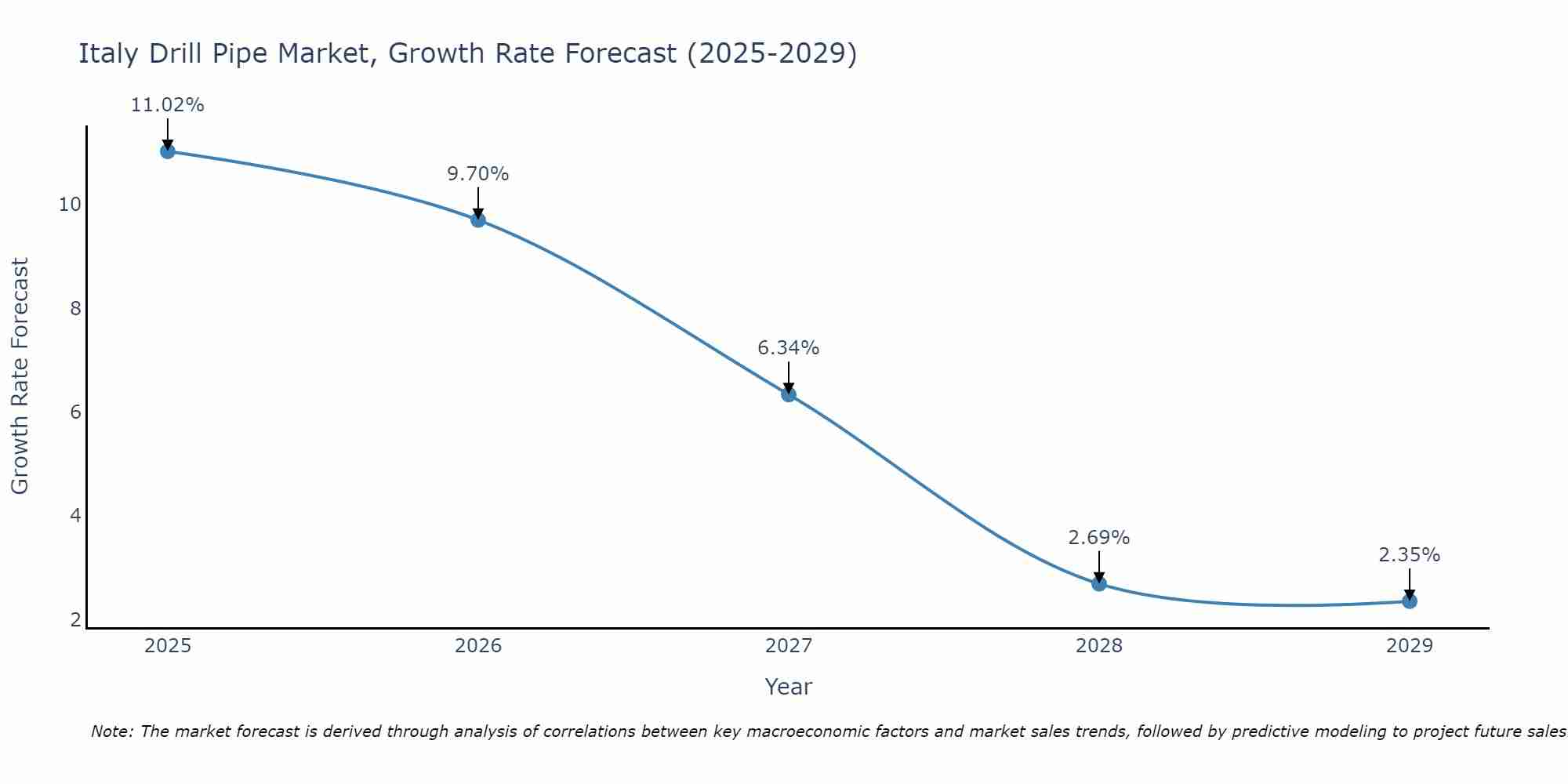 Italy Drill Pipe Market Size Growth Rate