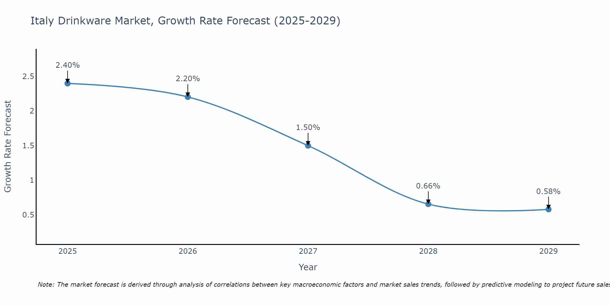 Italy Drinkware Market Growth Rate