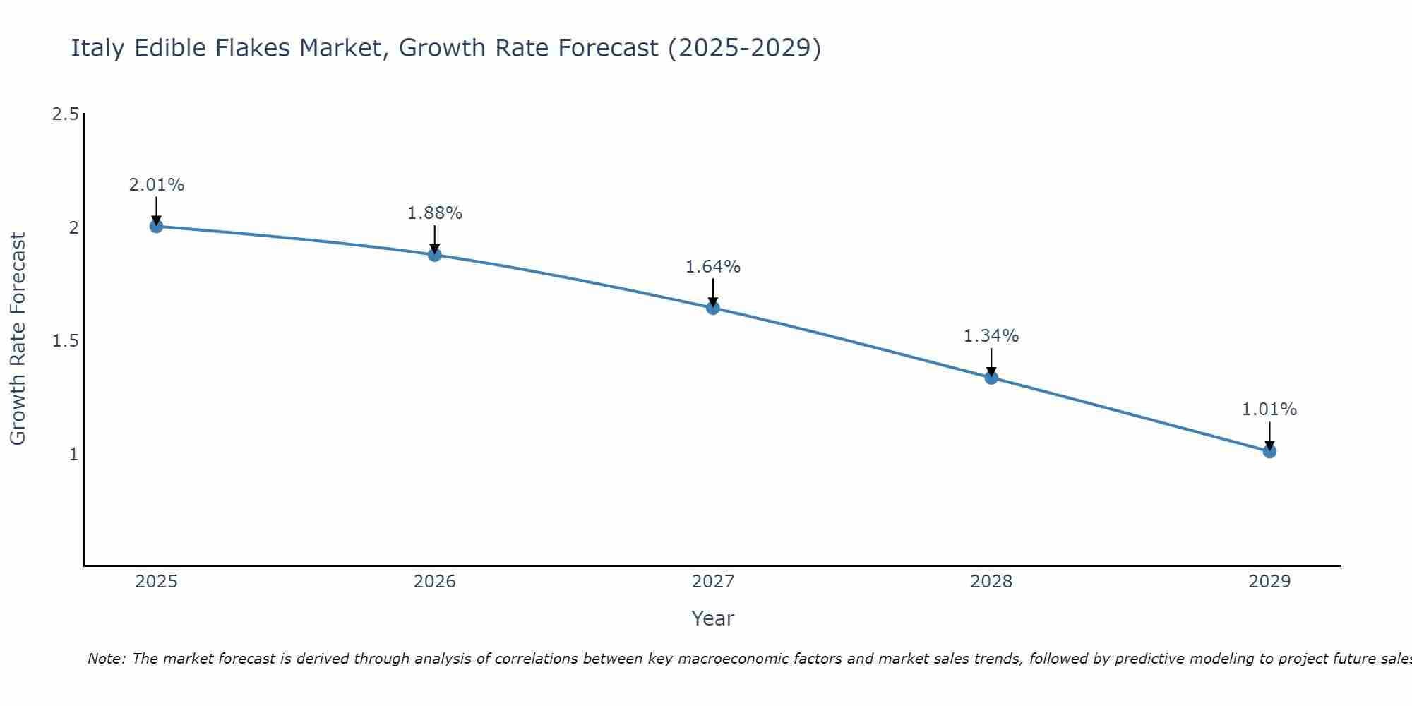 Italy Edible Flakes Market Growth Rate