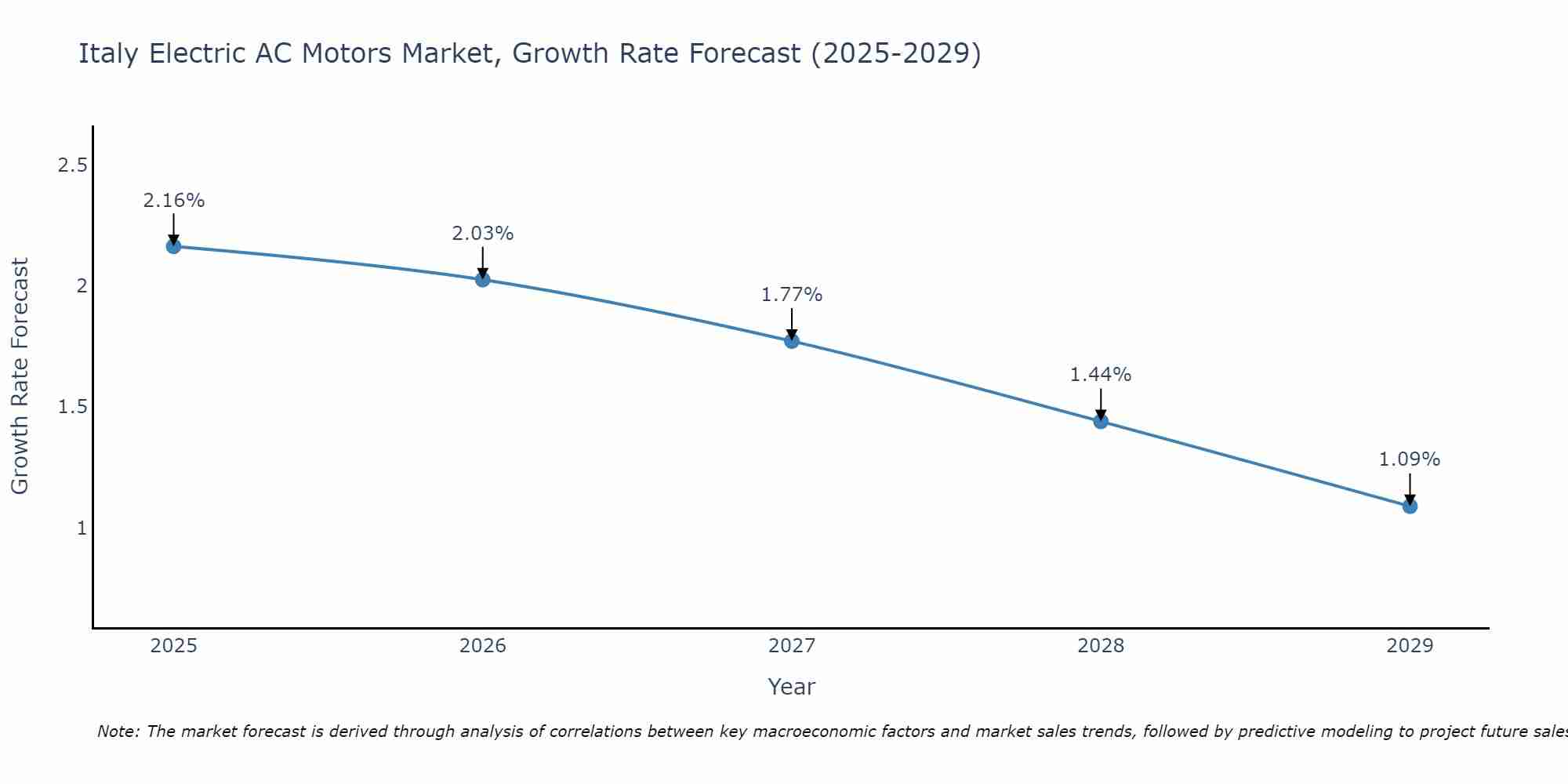 Italy Electric AC Motors Market Growth Rate
