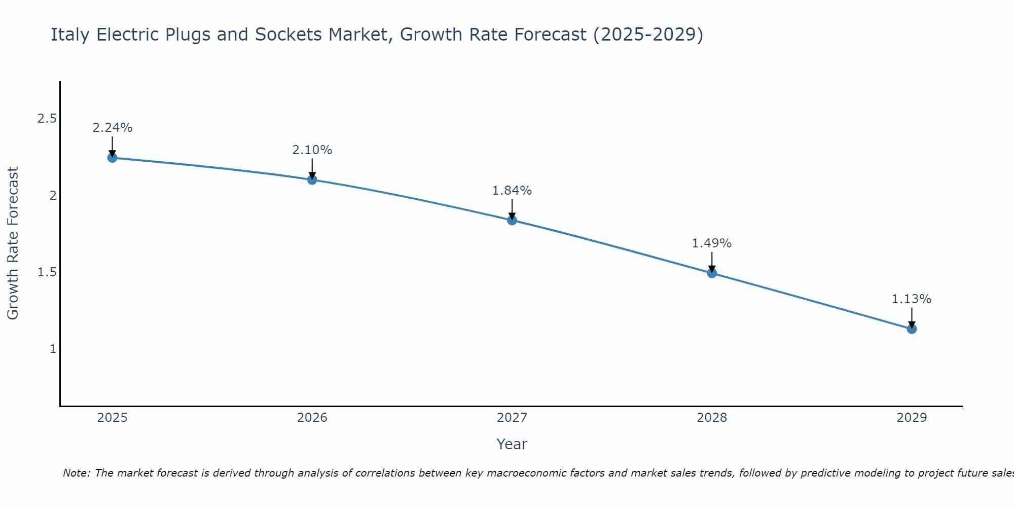 Italy Electric Plugs and Sockets Market Growth Rate