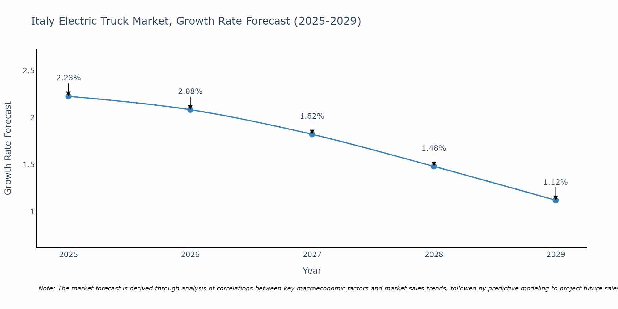 Italy Electric Truck Market Size Growth Rate