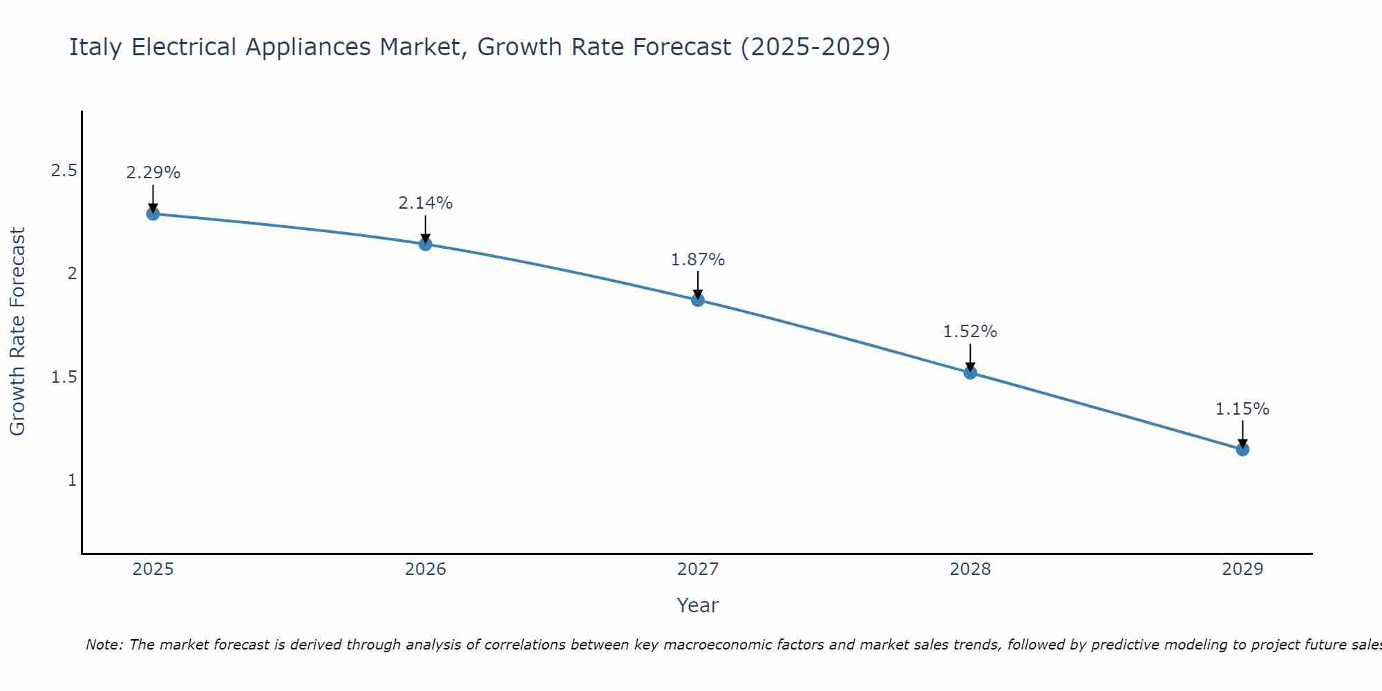 Italy Electrical Appliances Market Growth Rate